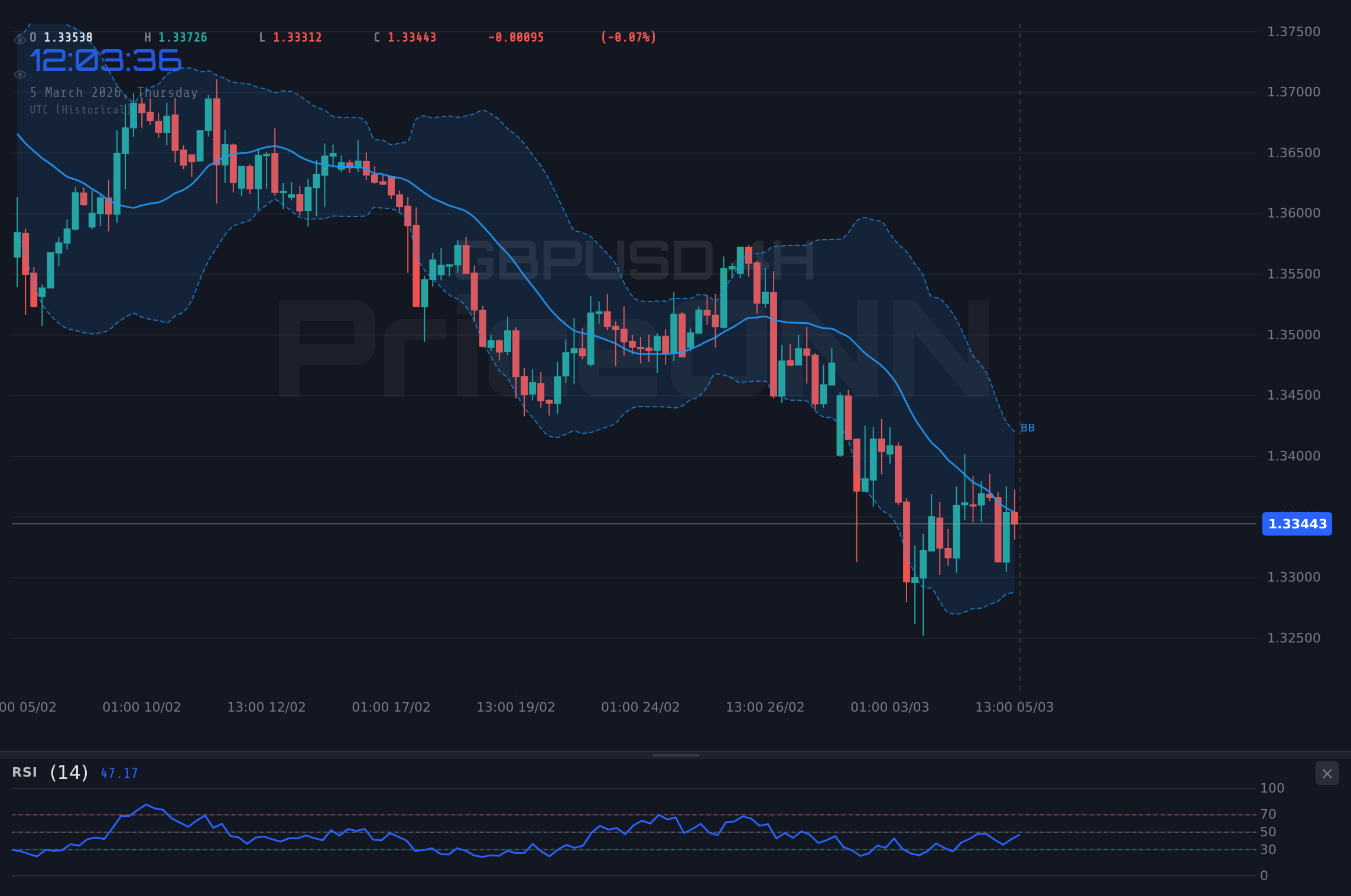 GBPUSD 4H Chart - GBPUSD Dips to $1.336 Amid PMI Pressure; Is a Rebound Possible?