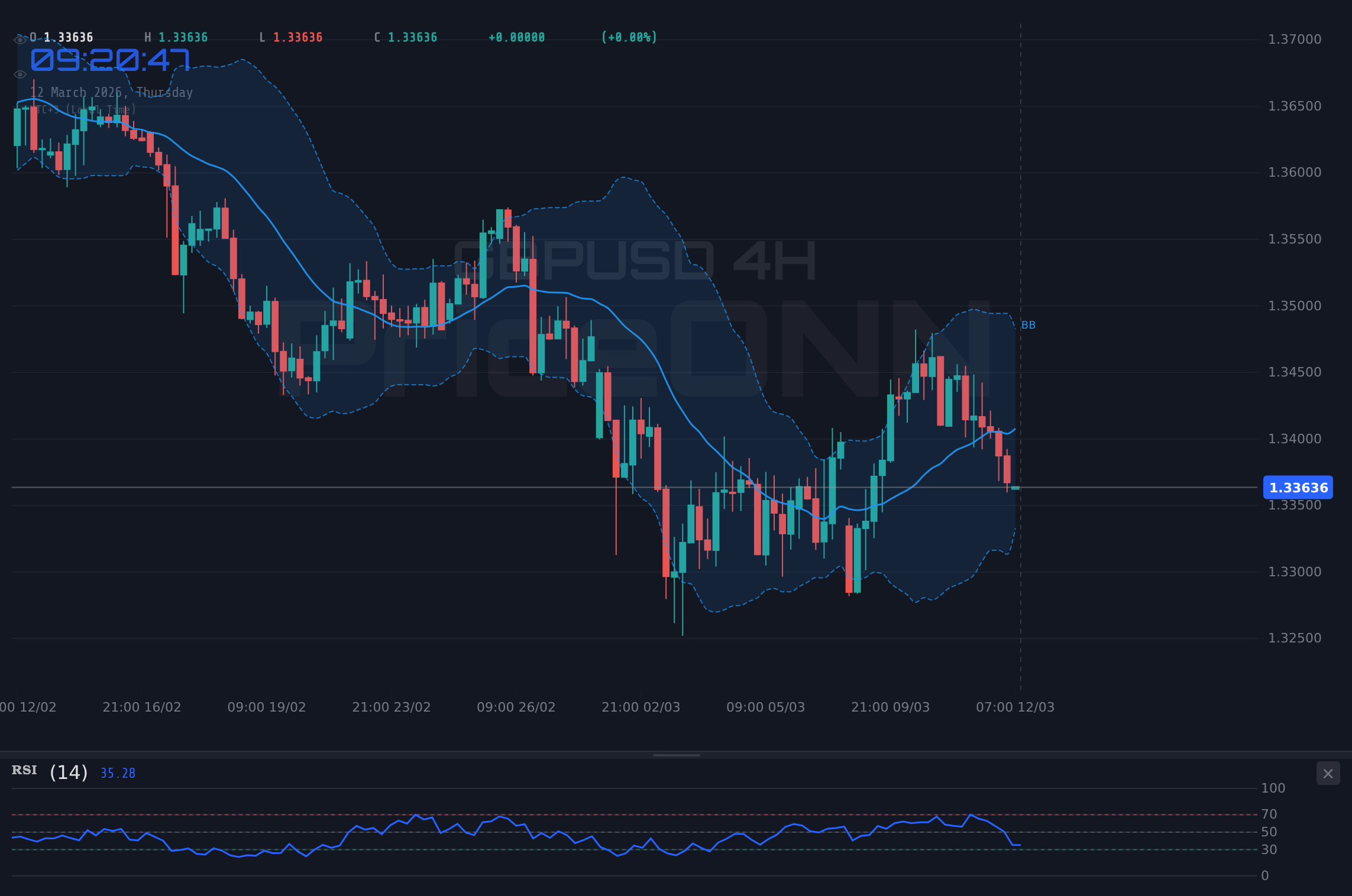 GBPUSD 4H Chart - GBPUSD Wobbles at $1.33668: Is a Breakdown Imminent?