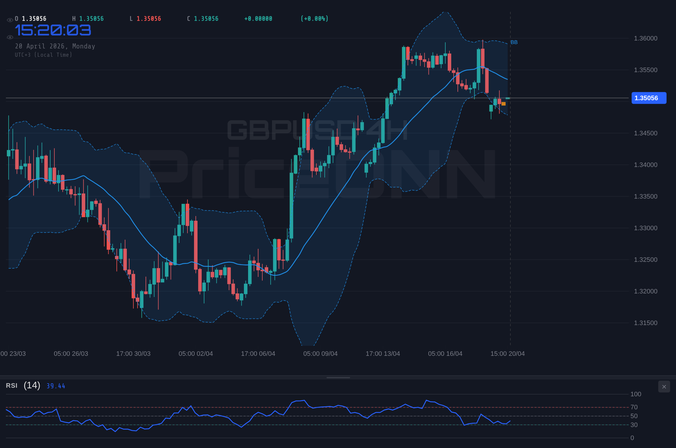 GBPUSD 4H Chart - GBPUSD Holds Near $1.35: Key Levels for Traders to Watch