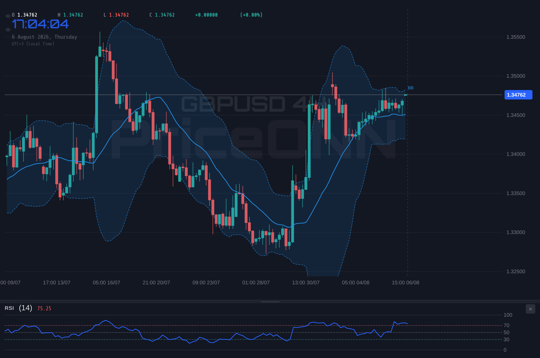 GBPUSD 4H Chart - GBPUSD Hovers Near $1.35 Resistance: Can Bullish Momentum Hold?