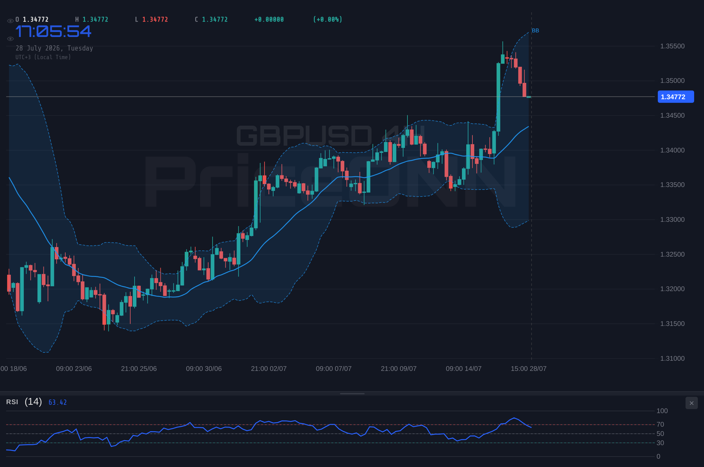 GBPUSD 4H Chart - GBPUSD Hovers Near $1.35 Amid Dollar Strength and Technical Crosswinds