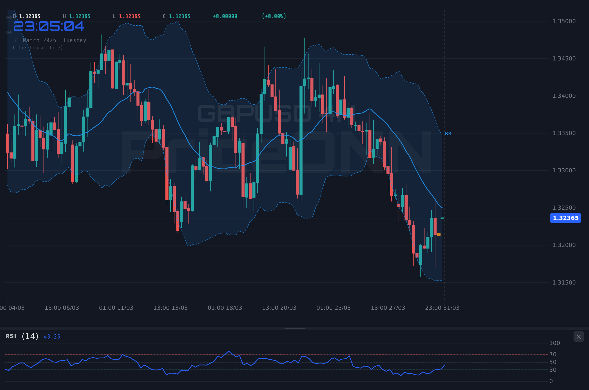 GBPUSD 4H Chart - ポンドドル、1.32ドルの節目に迫る：パウエル議長発言控え、強弱対決の様相