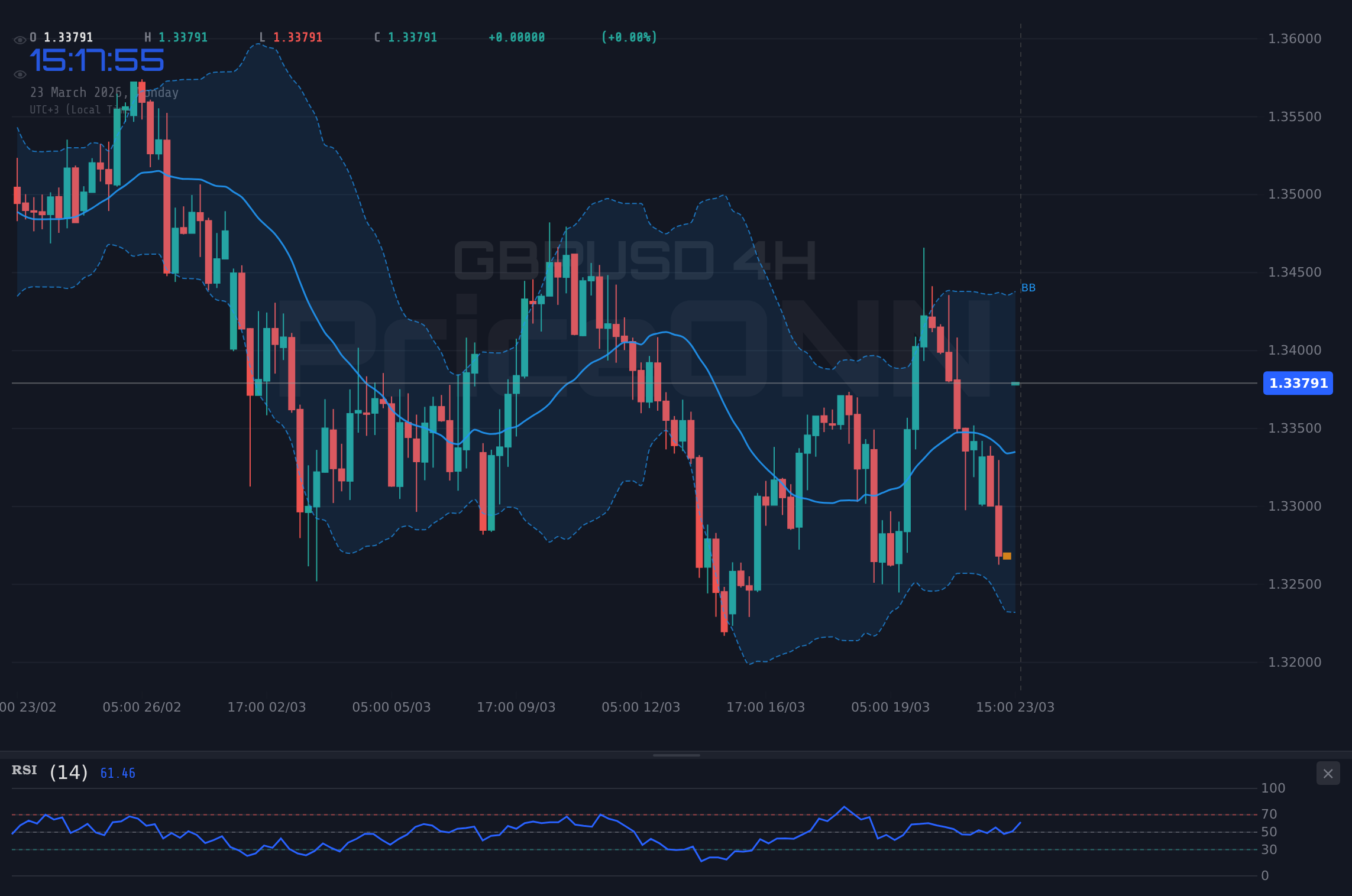GBPUSD 4H Chart - GBPUSD: Bärenmarkttrend testet 1,3280 – Was kommt als Nächstes?