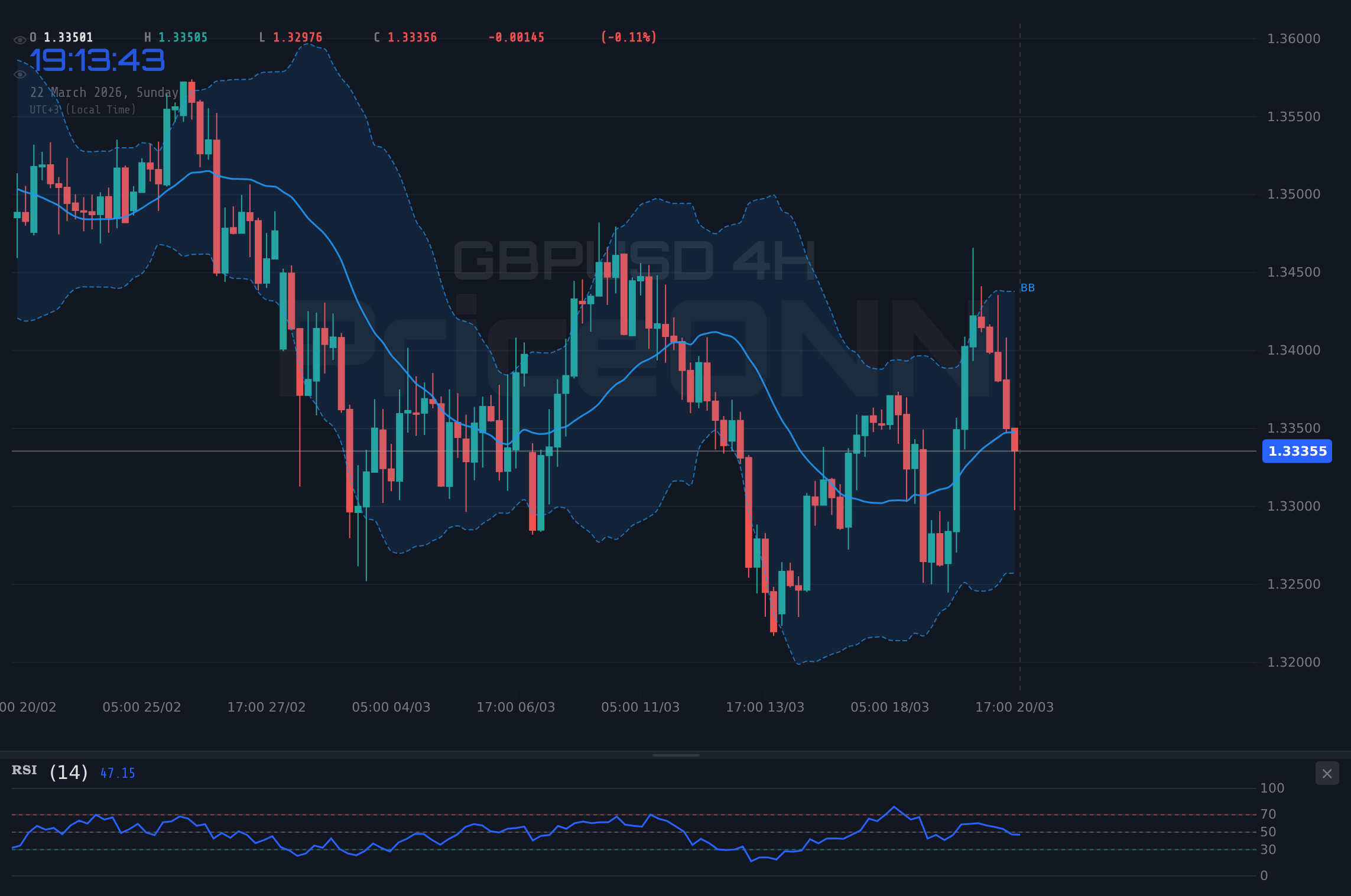 GBPUSD 4H Chart - ポンドドル週次分析：1.33ドルを巡る攻防と今後の見通し