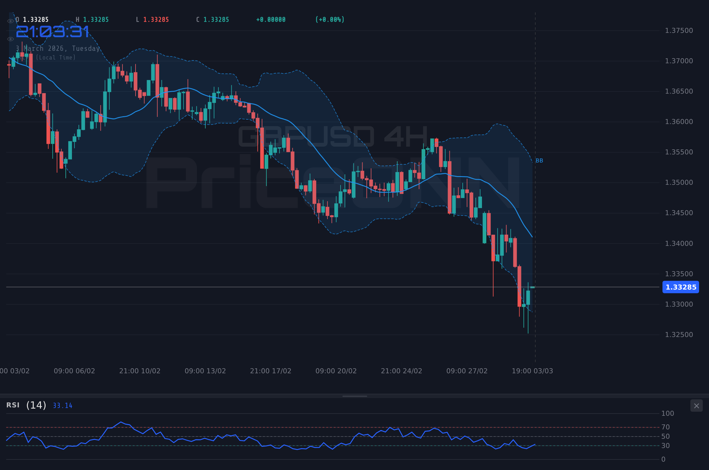 GBPUSD 4H Chart - 地缘风险升温，英镑美元逼近1.33关口！