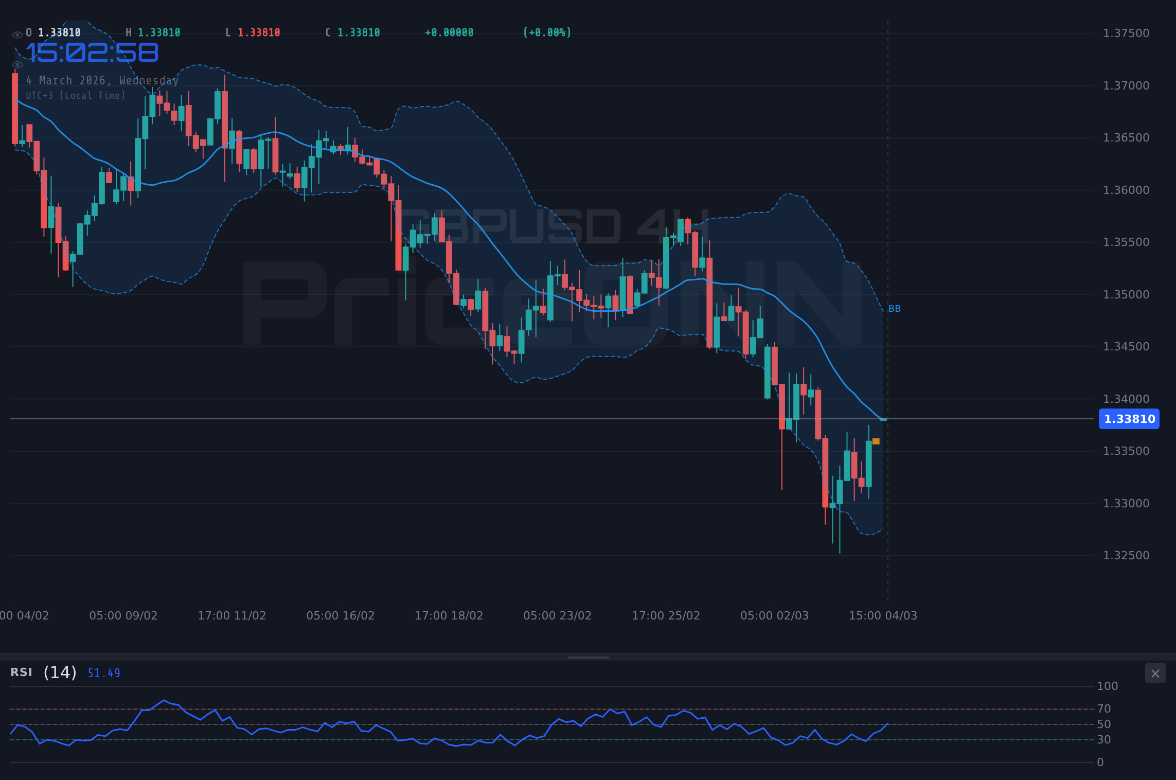 GBPUSD 4H Chart - GBPUSD : Pression Baissière à 1,3378 $ sur Fond d'Incertitude