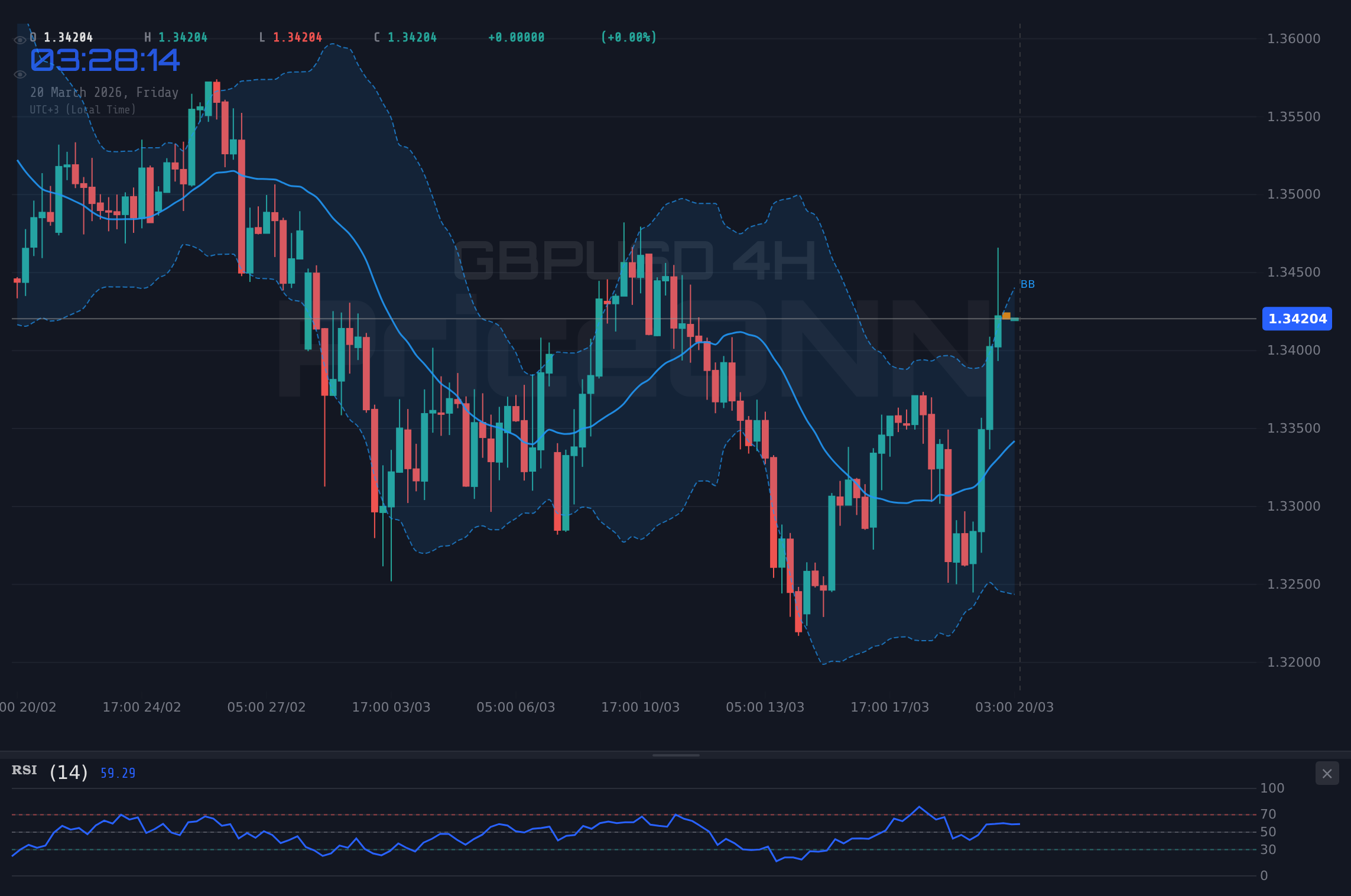 GBPUSD 4H Chart - GBPUSD : Le dollar s'affirme à 1,34$, les Fed s'attendent à un resserrement