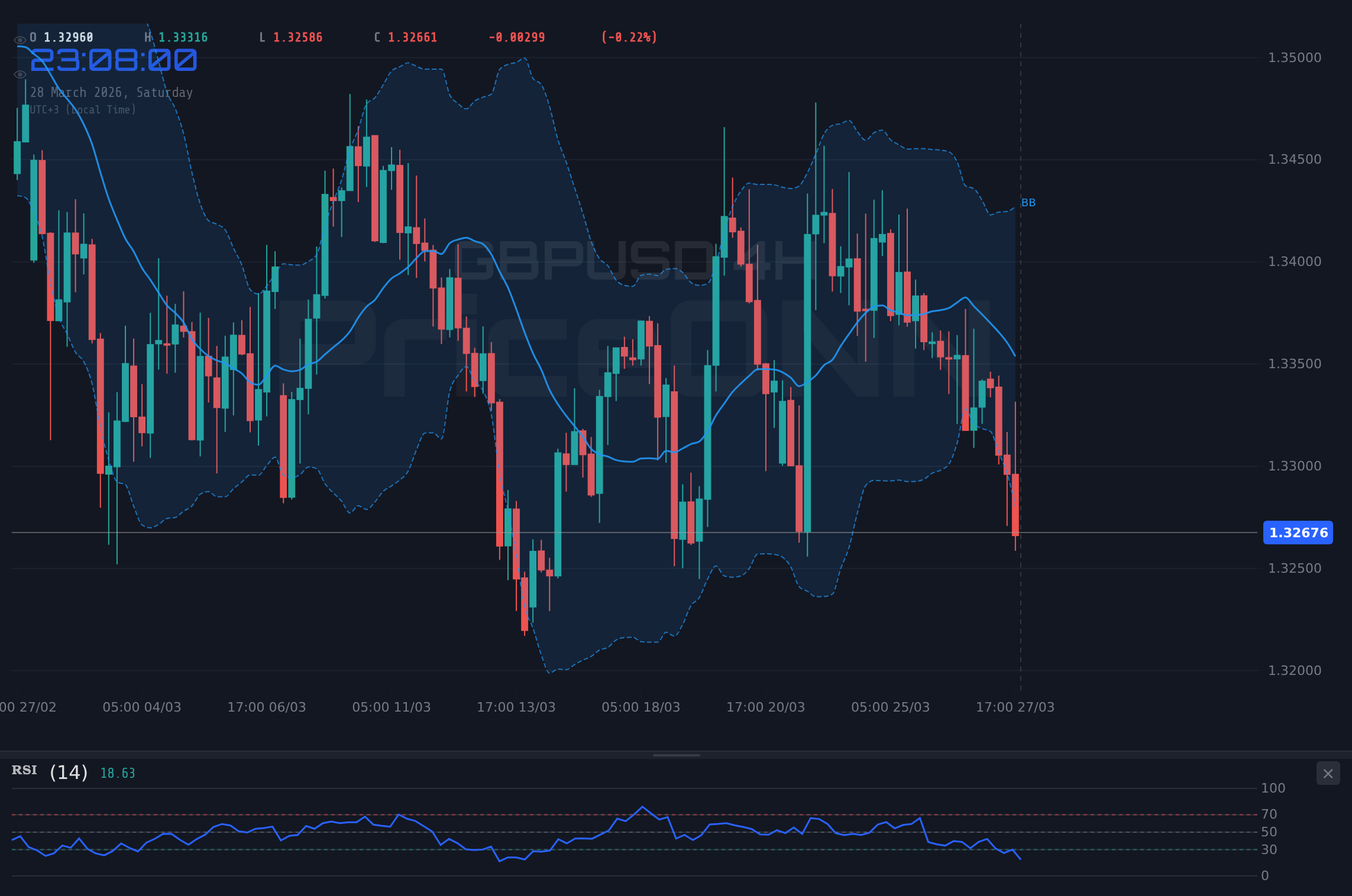 GBPUSD 4H Chart - 파운드달러 1.33달러서 '휘청': 인플레이션 공포와 지정학적 폭풍