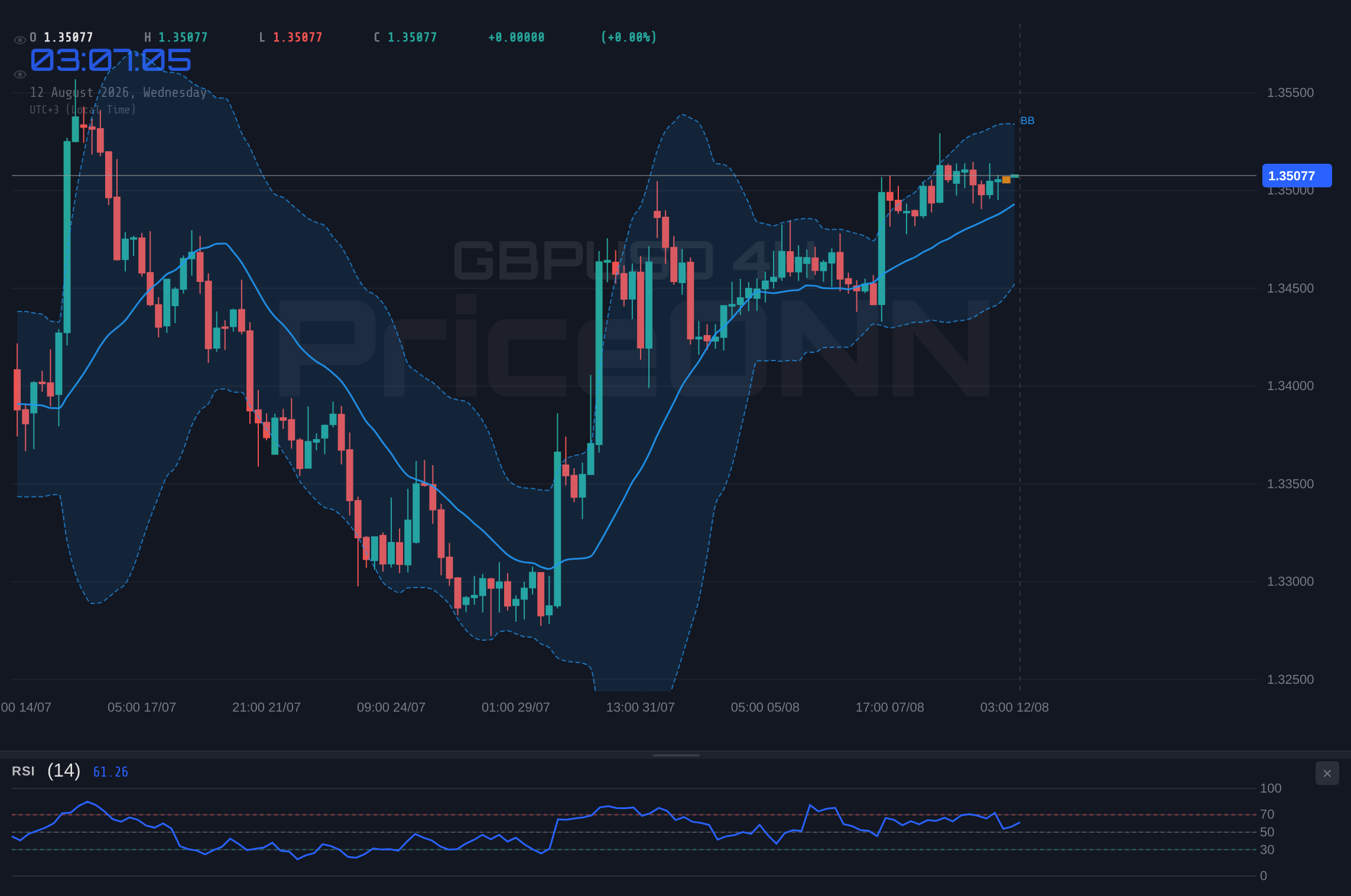 GBPUSD 4H Chart - GBPUSD Tests $1.35 Resistance: Bullish RSI Signals Spark Debate