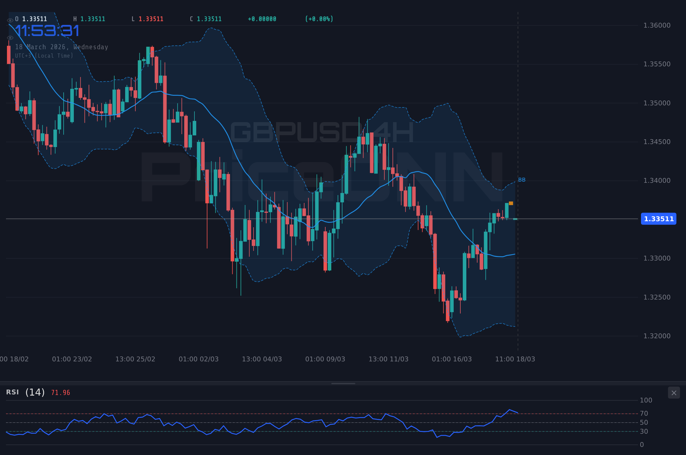 GBPUSD 4H Chart - 파운드달러 1.33달러 공방: 주요 레벨에서의 통제권 싸움