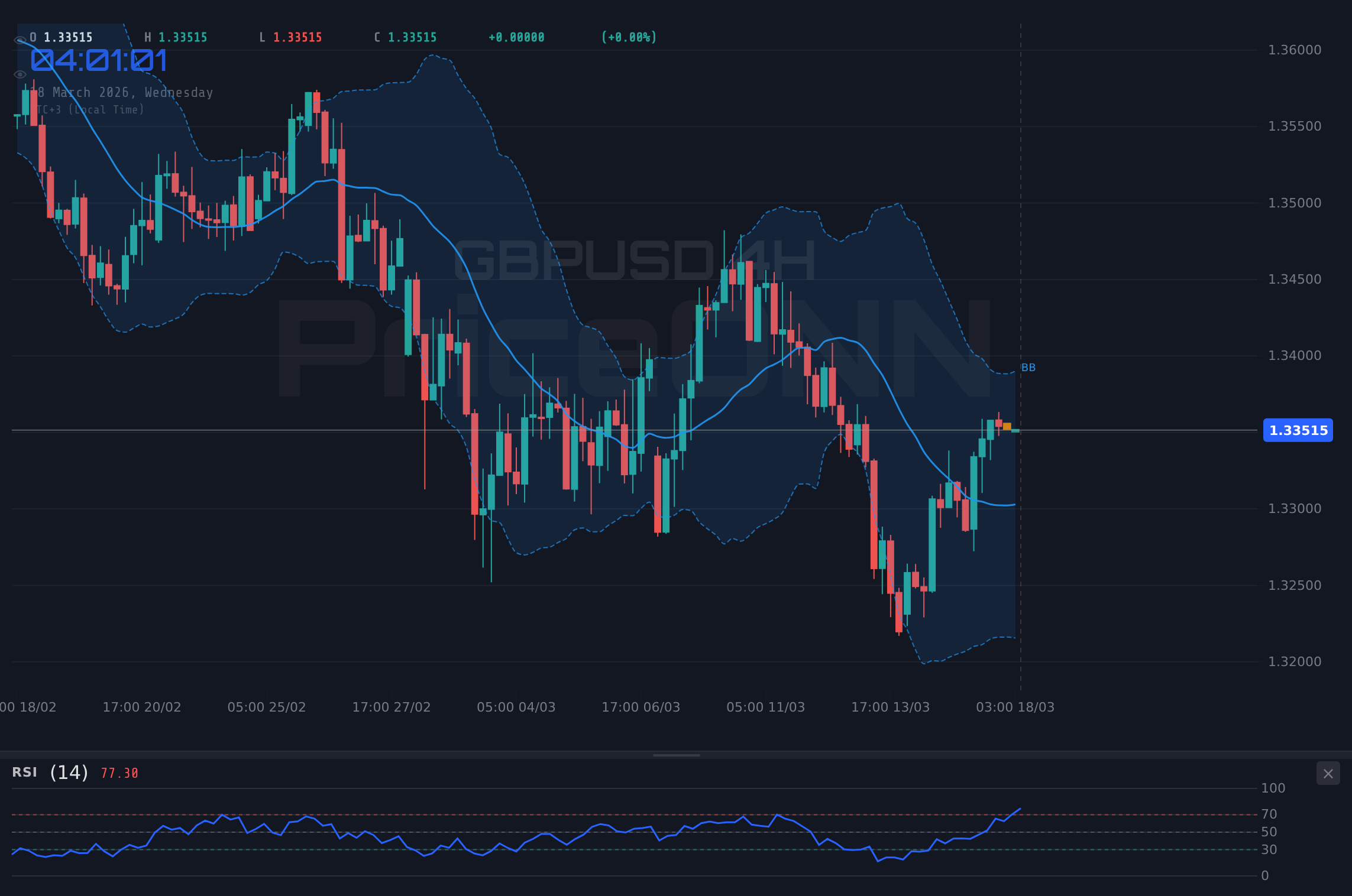GBPUSD 4H Chart - GBPUSD : Repli vers 1,35 $ – Les Ventes au Détail en Arbitre ?