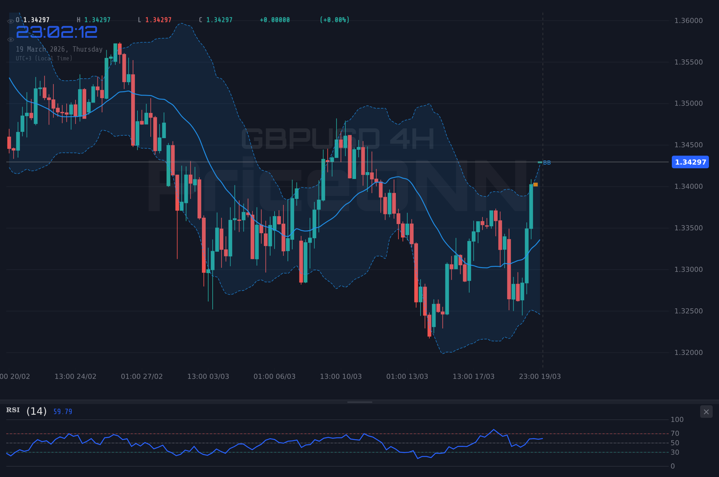 GBPUSD 4H Chart - 英镑/美元测试1.3431：多空争夺关键支撑位