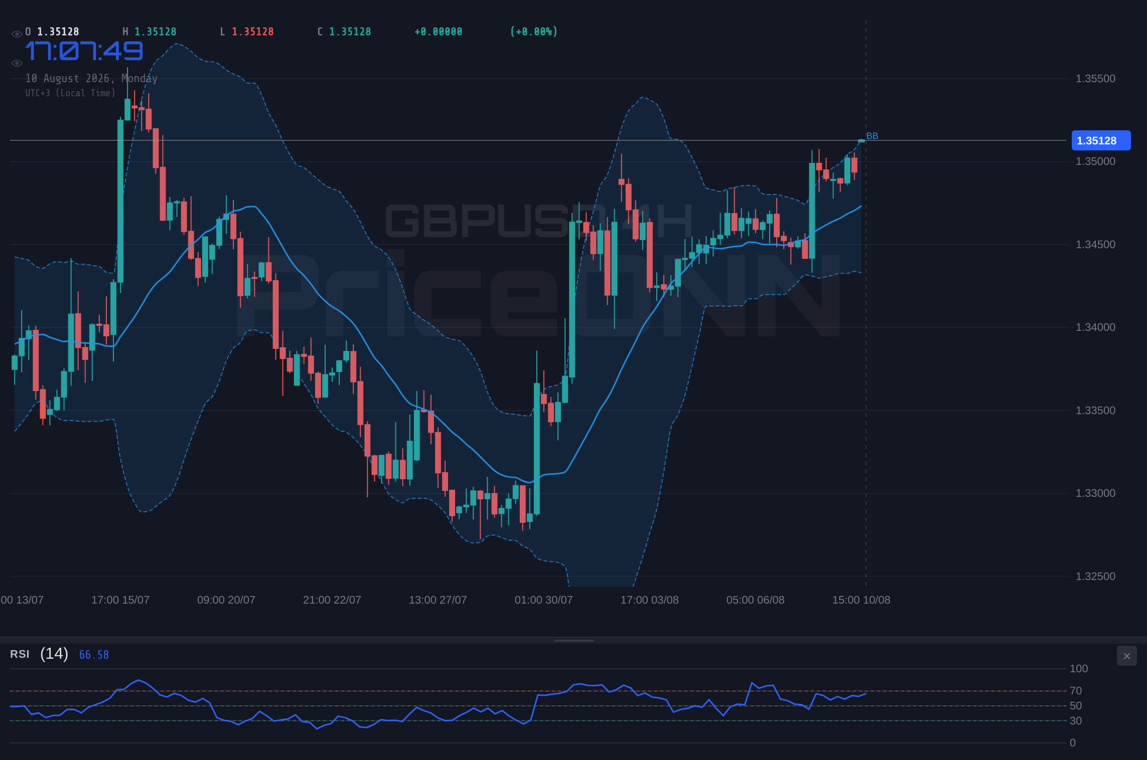 GBPUSD 4H Chart - GBPUSD Tests $1.35 Resistance: Bullish Momentum Holds Firm
