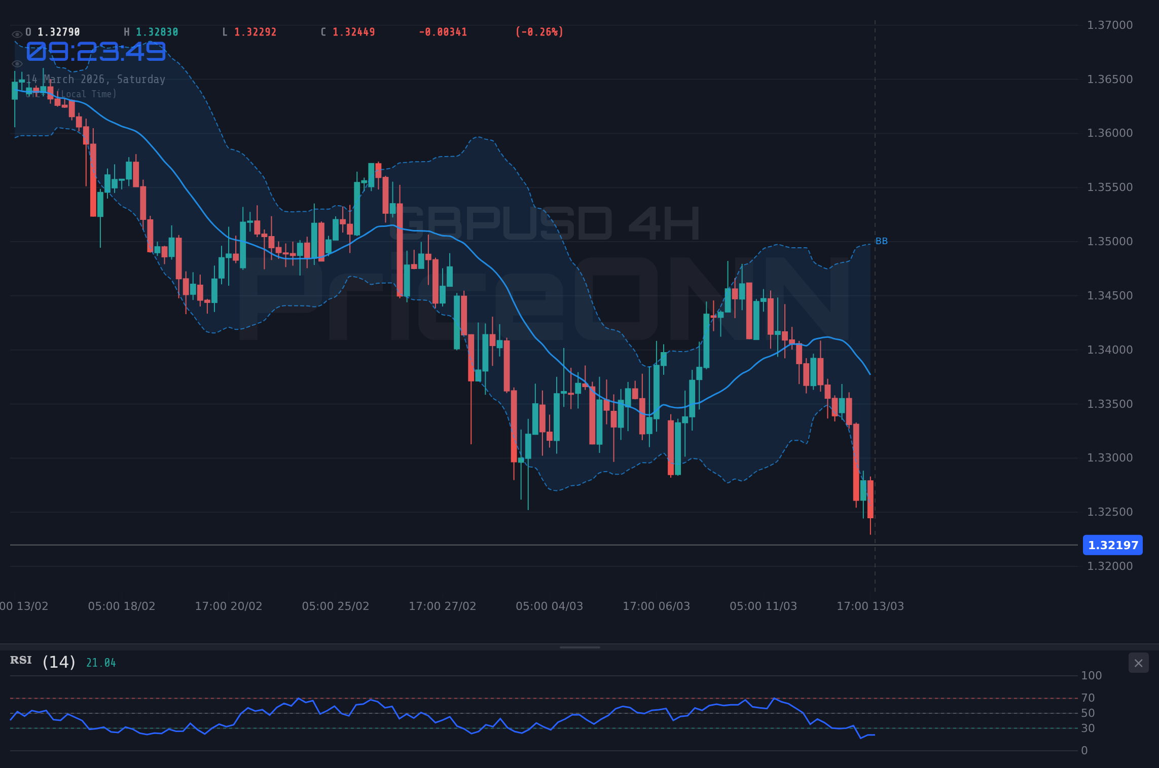 GBPUSD 4H Chart - 파운드달러, 1.32달러까지 후퇴... 반전의 기회일까?