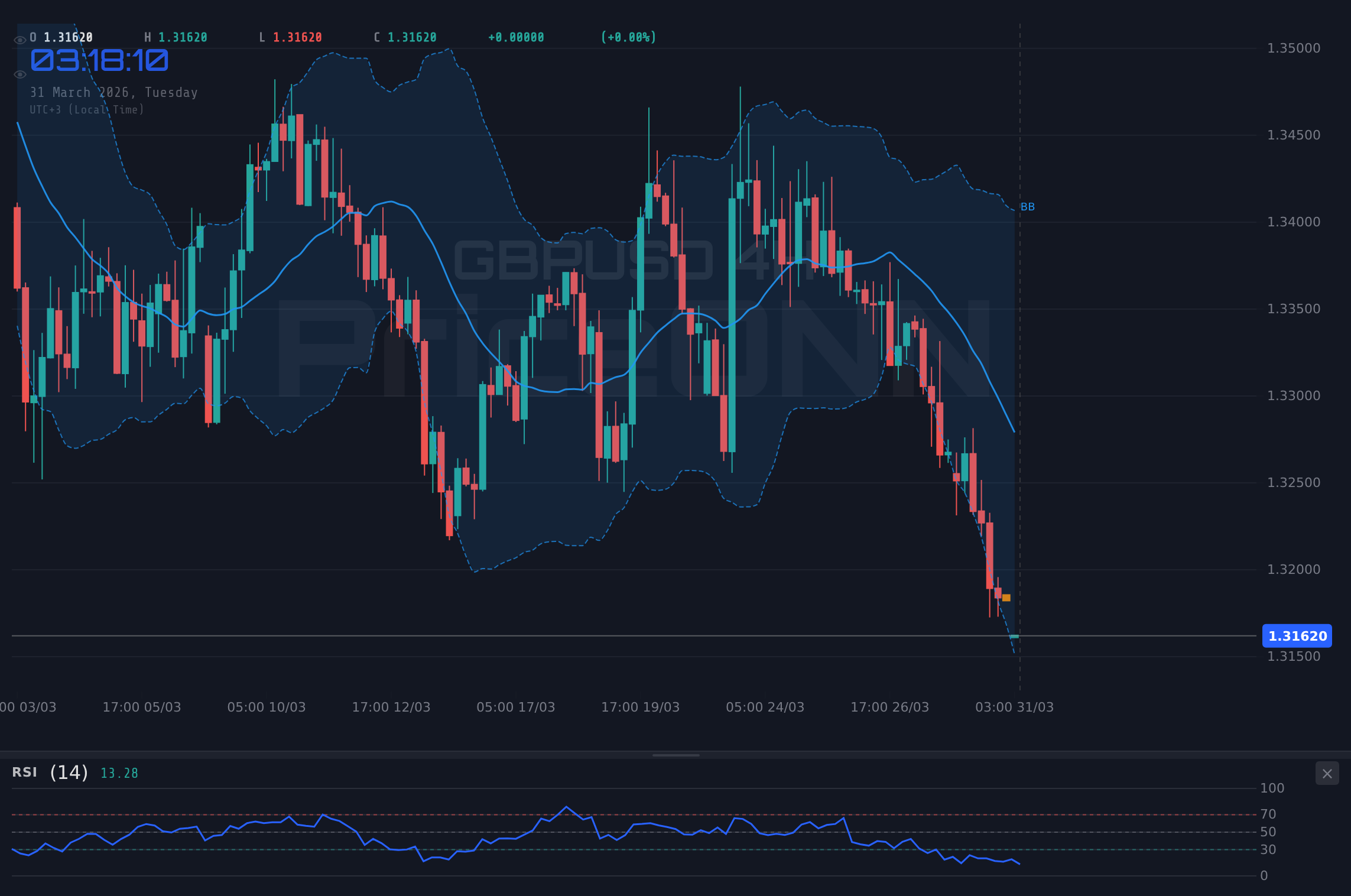 GBPUSD 4H Chart - Фунт/доллар у ключевой поддержки $1.32 на фоне речи Пауэлла