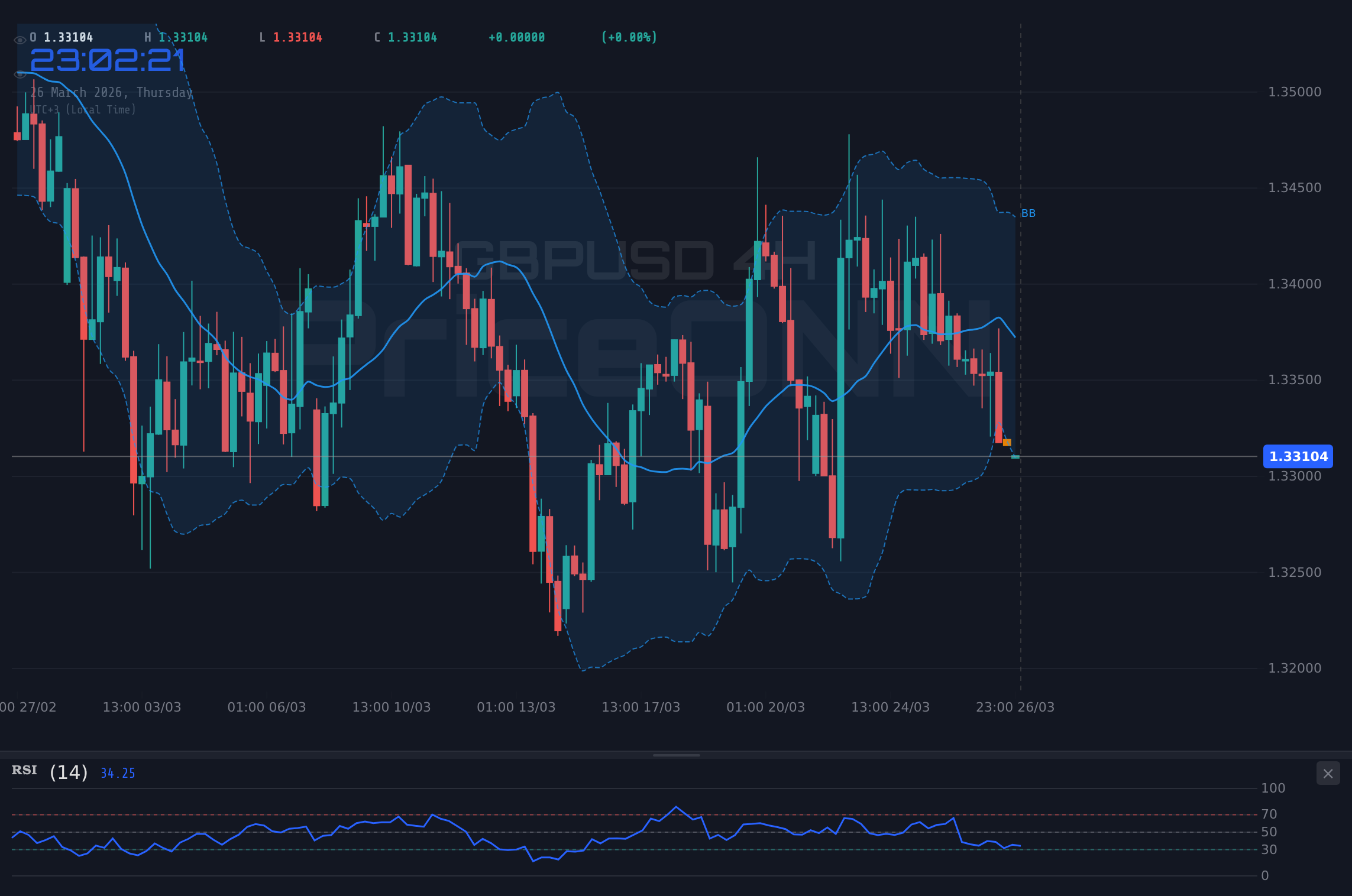 GBPUSD 4H Chart - GBPUSD : Entre force du dollar et résistance de la livre, quel scénario ?