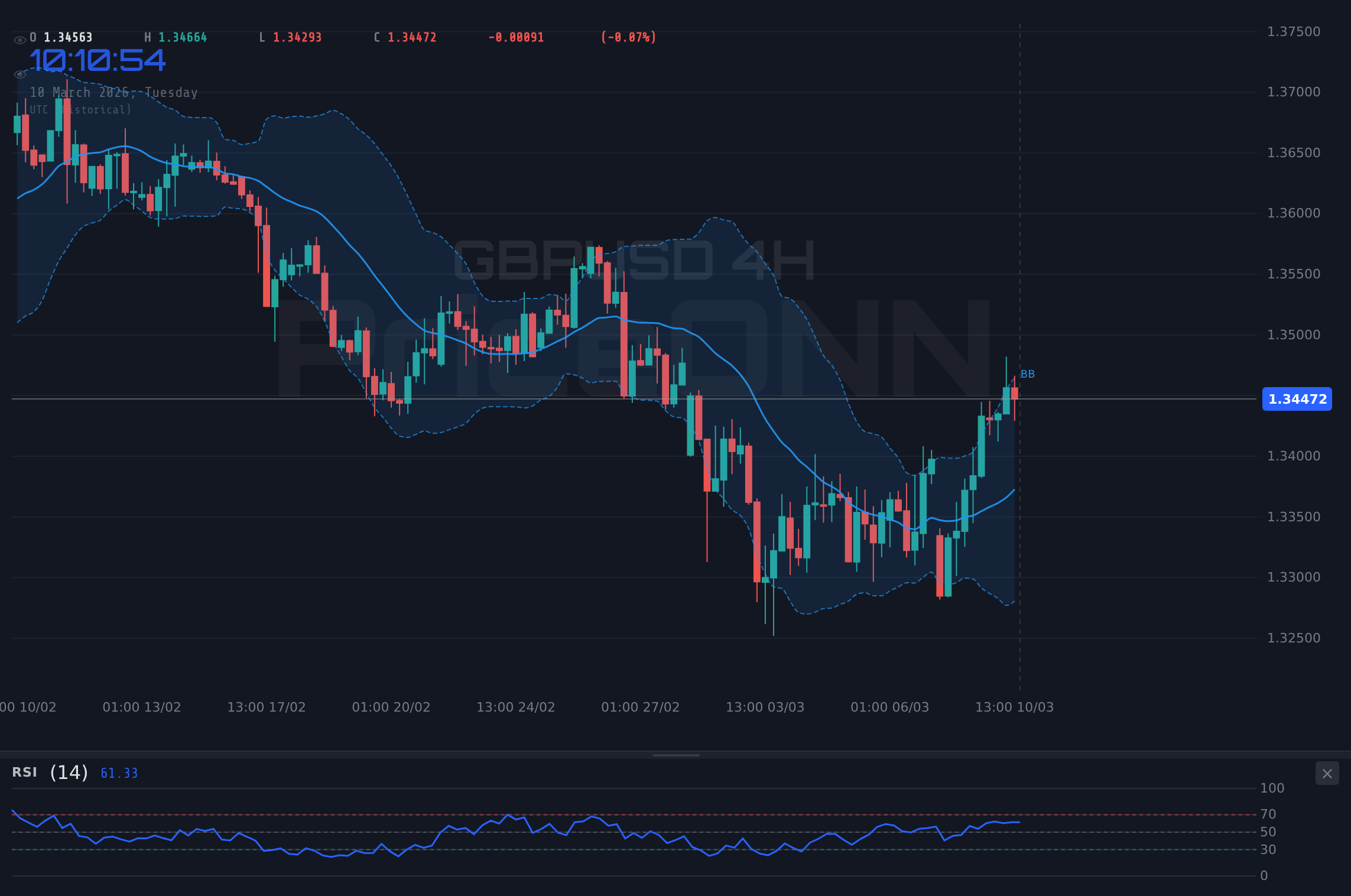 GBPUSD 4H Chart - GBPUSD Retreats from $1.35 as Sales Data Weighs