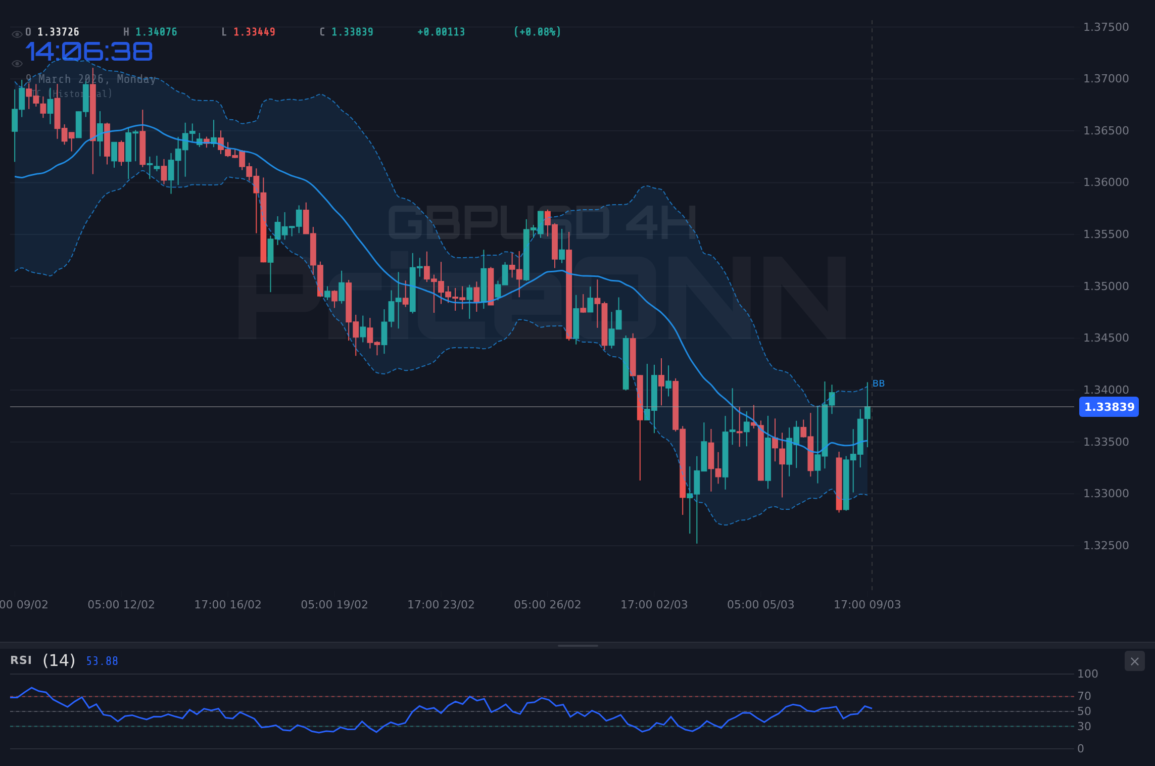 GBPUSD 4H Chart - GBPUSD Bearish Pressure Intensifies Amid Oil Crisis at $1.337