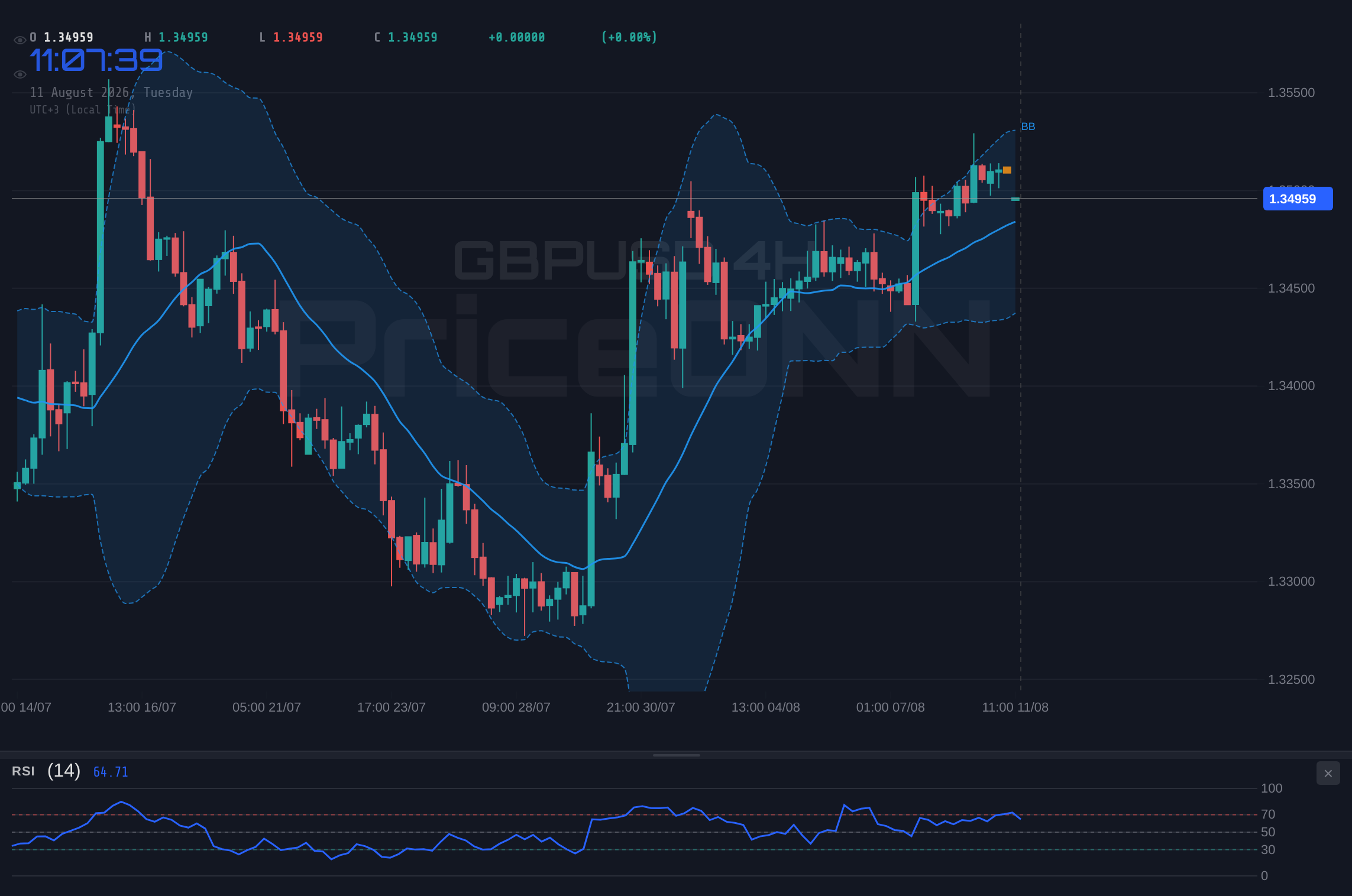 GBPUSD 4H Chart - GBPUSD Holds Near $1.35; Bullish Trend Faces Key Test