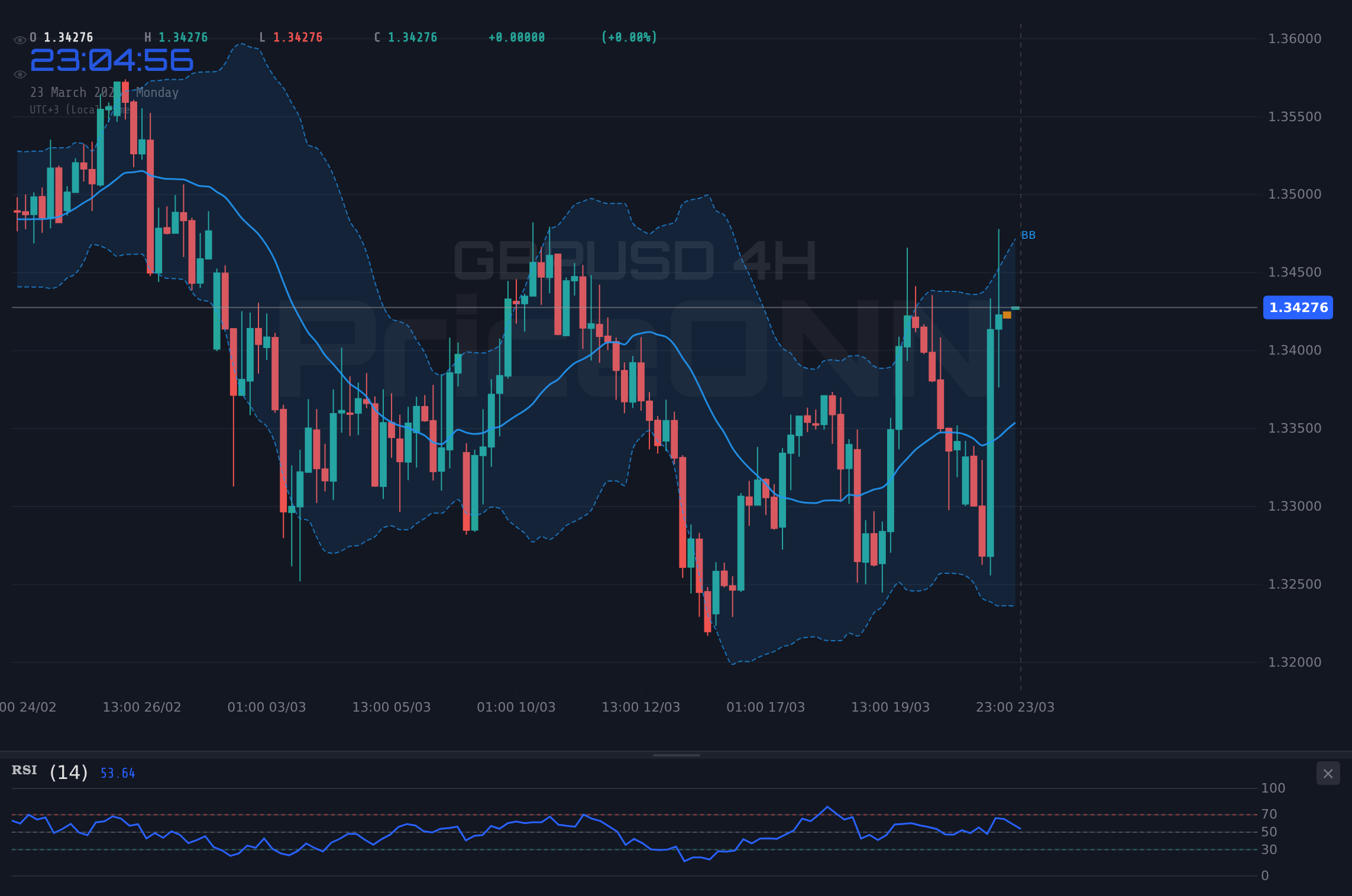 GBPUSD 4H Chart - GBPUSD : Le test de la résistance à 1,34, quelle suite pour la paire ?