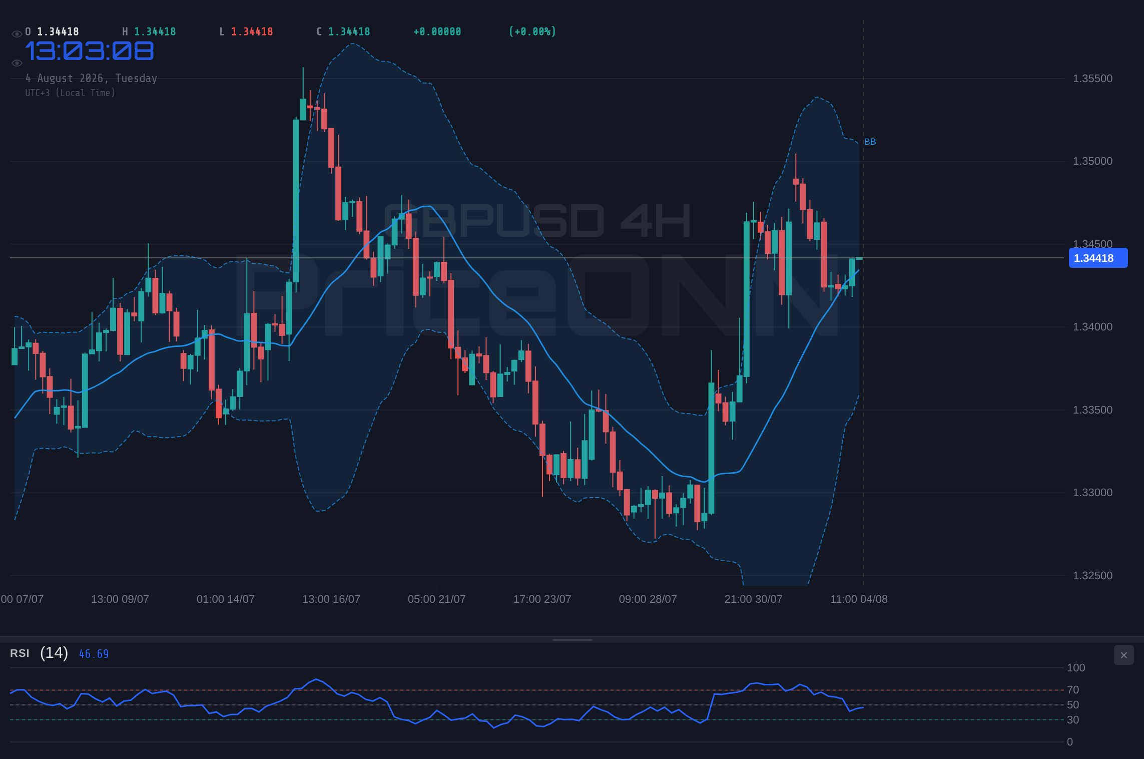 GBPUSD 4H Chart - GBPUSD Tests $1.34: Bullish Momentum Meets Key Resistance