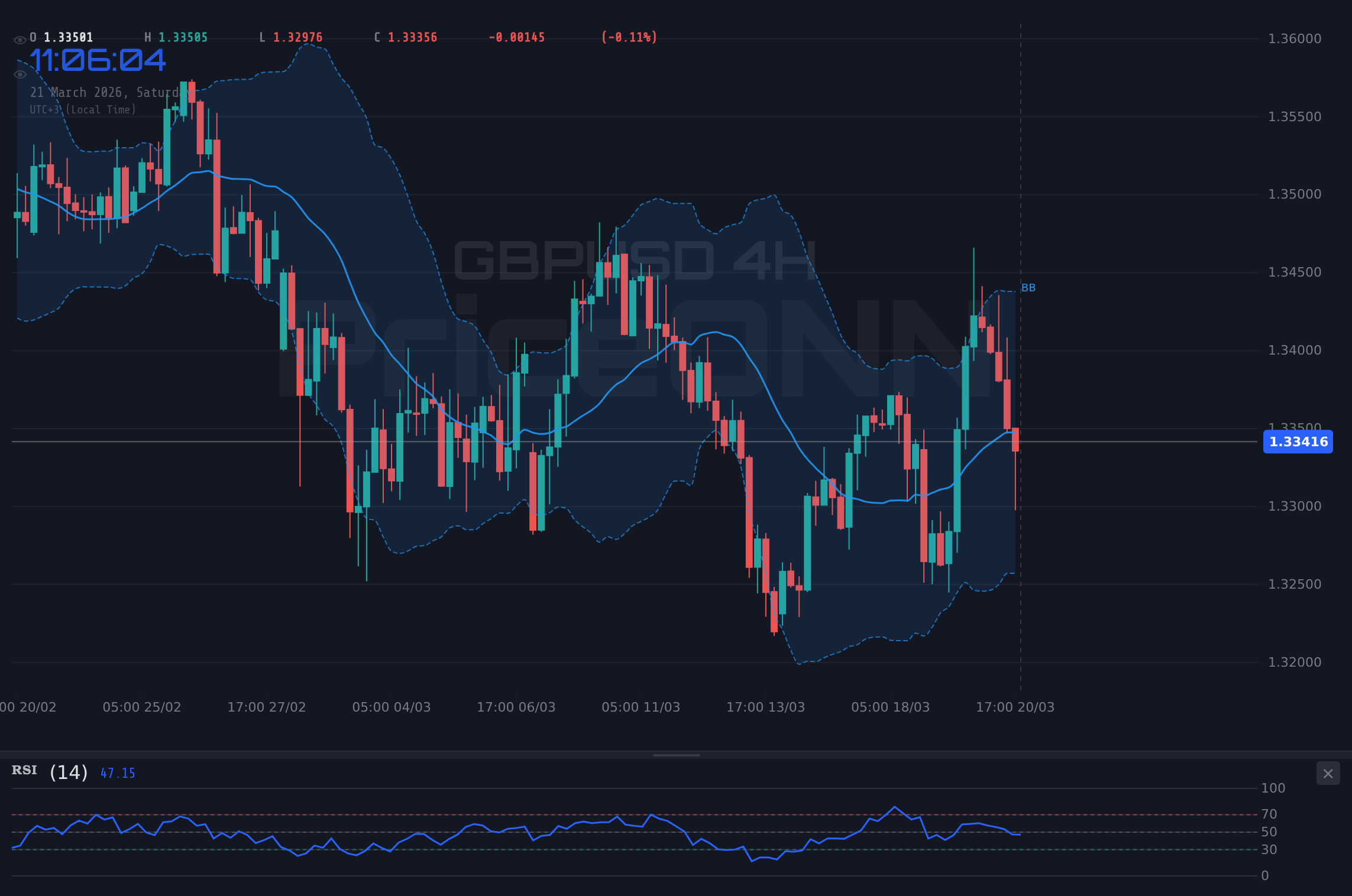GBPUSD 4H Chart - GBPUSD: Bären halten Kurs bei $1,33 inmitten globaler Unsicherheit