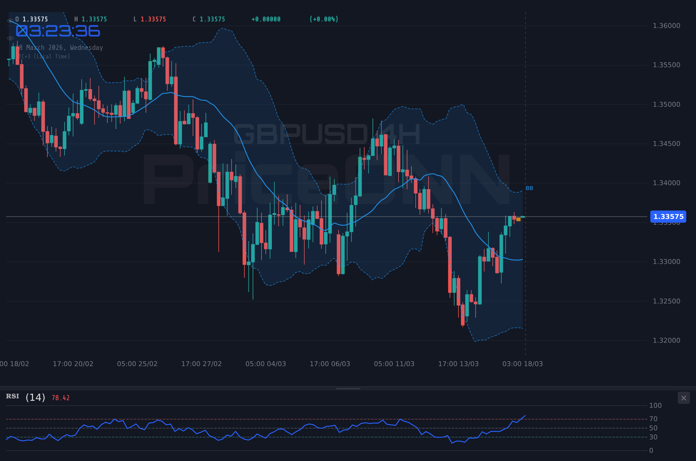 GBPUSD 4H Chart - 파운드달러, 시장 심리 변화 속 1.34 저항 테스트