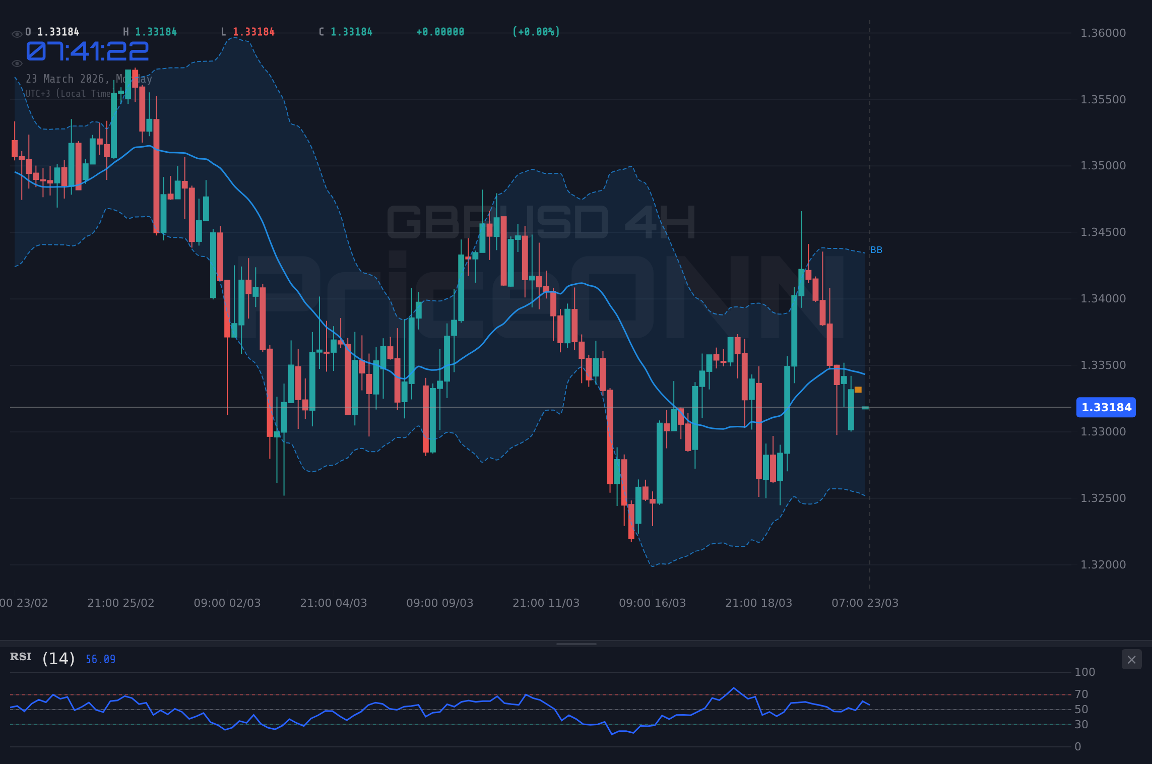 GBPUSD 4H Chart - GBPUSD : Le support clé à 1,33 $ sous pression face à un dollar fort