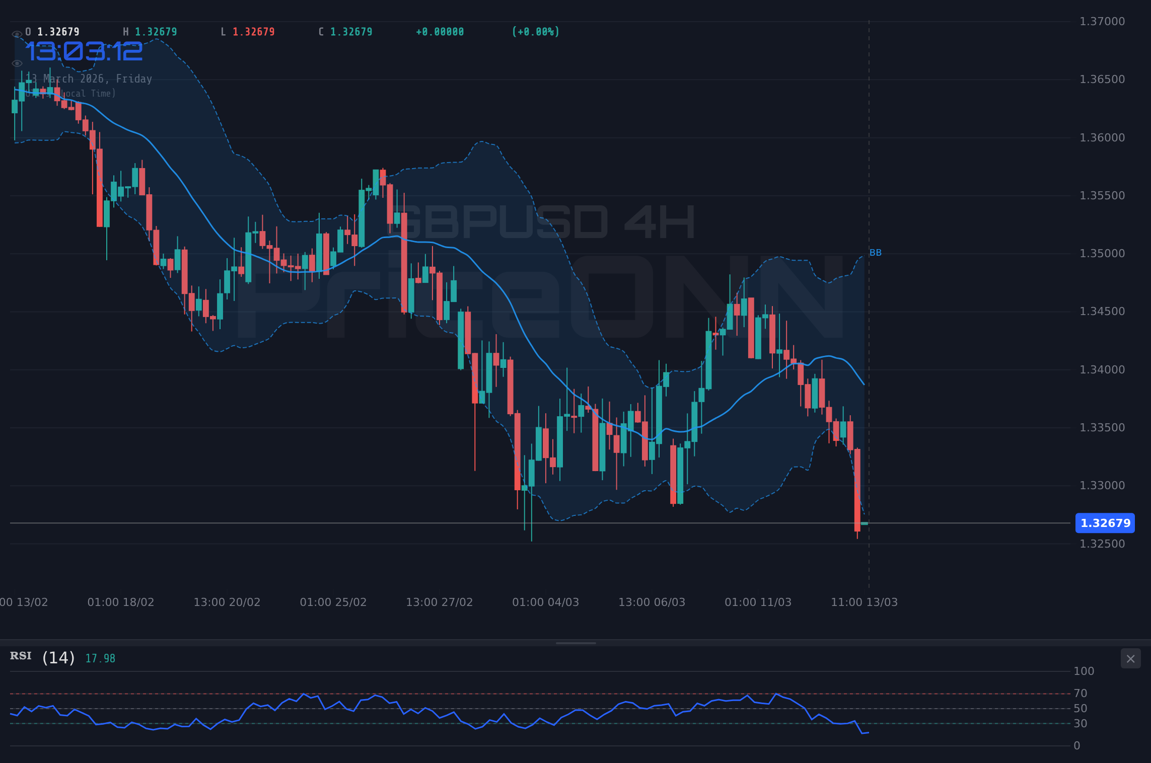 GBPUSD 4H Chart - ¿Caerá GBPUSD Bajo el Soporte de $1.33?: Análisis Técnico