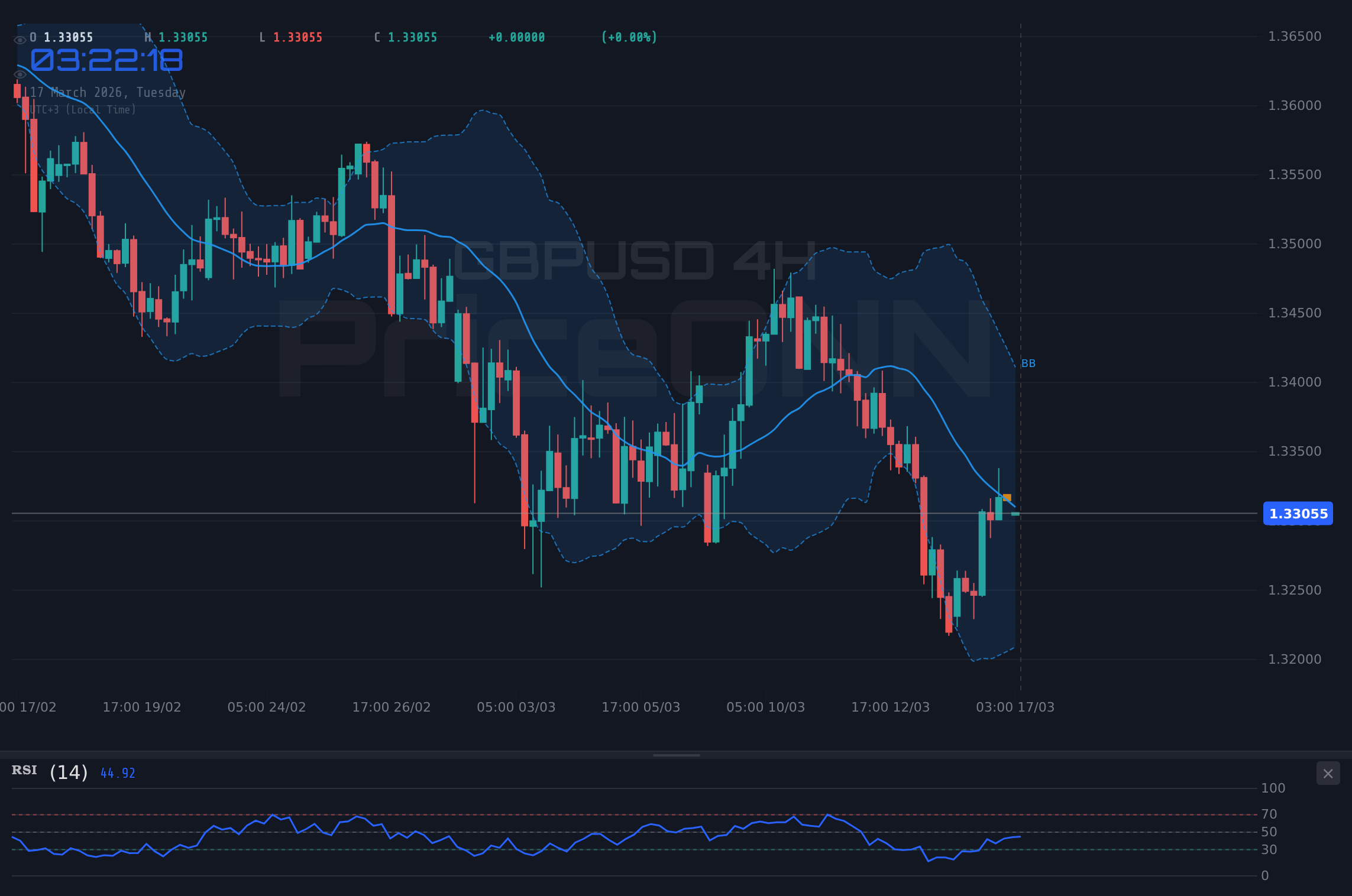 GBPUSD 4H Chart - GBPUSD : Analyse technique et perspectives baissières près de 1,33
