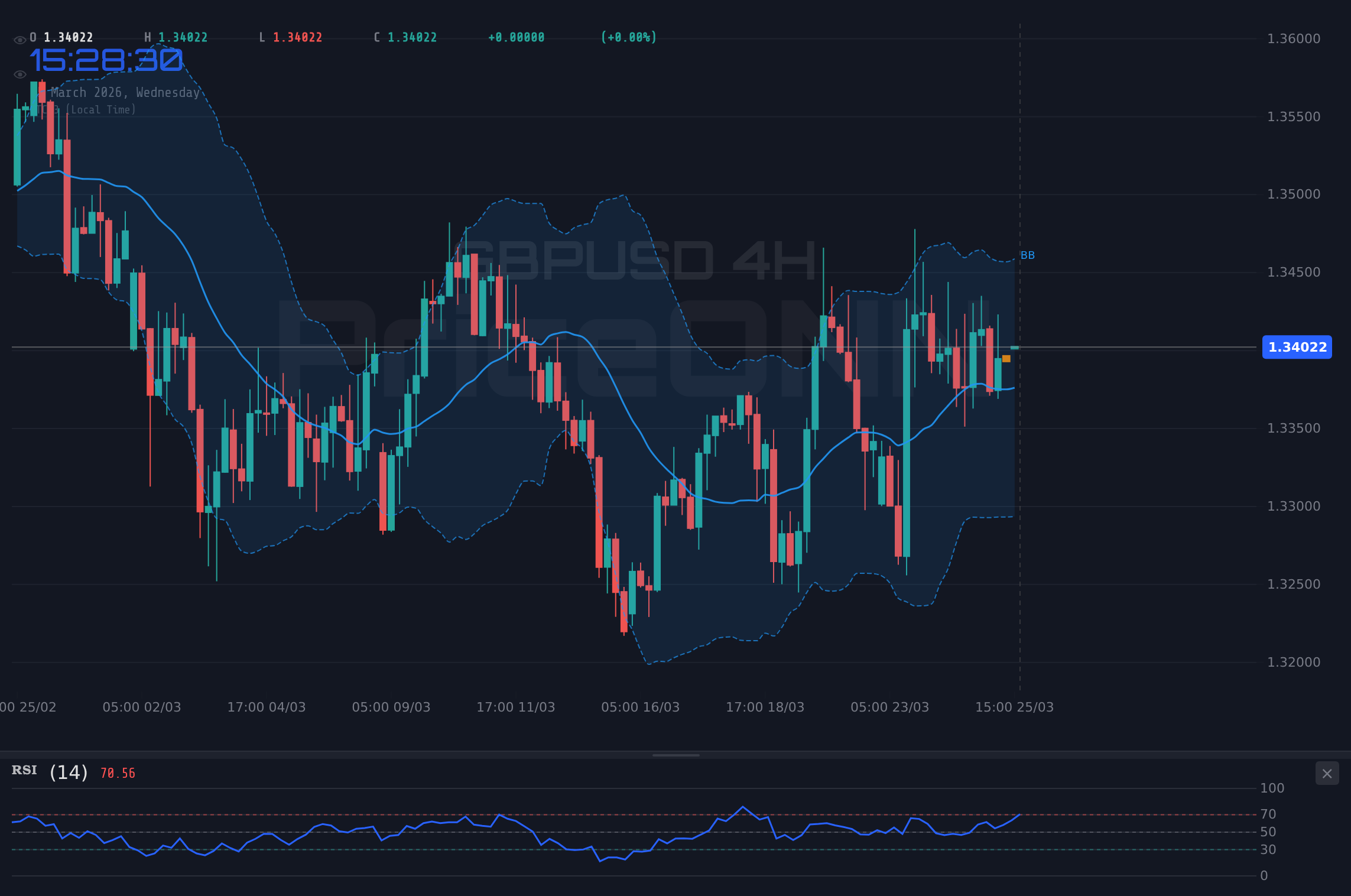 GBPUSD 4H Chart - GBPUSD bei $1,34: Neutrales Terrain und entscheidende Kursmarken