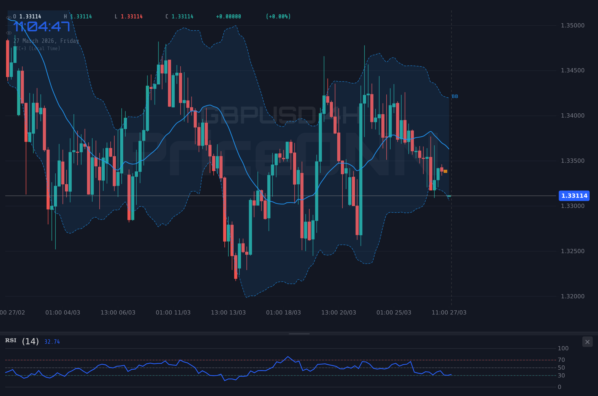 GBPUSD 4H Chart - Фунт/доллар у $1.33: чего ожидать дальше?