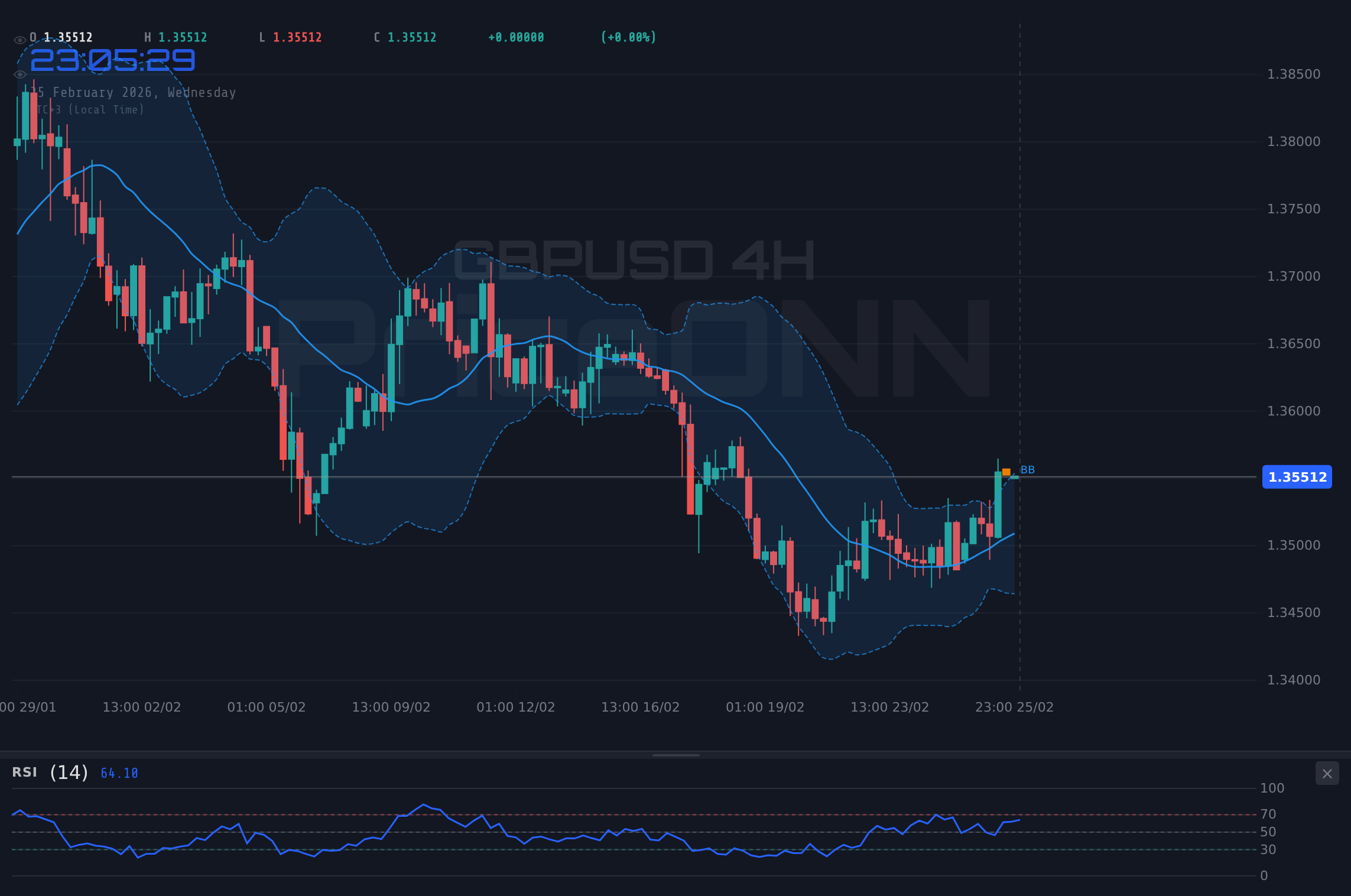 GBPUSD 4H Chart - جنيه إسترليني/دولار أمريكي يراقب 1.36$: بيانات اقتصادية تلوح في الأفق، هل هناك إمكانية للاختراق؟
