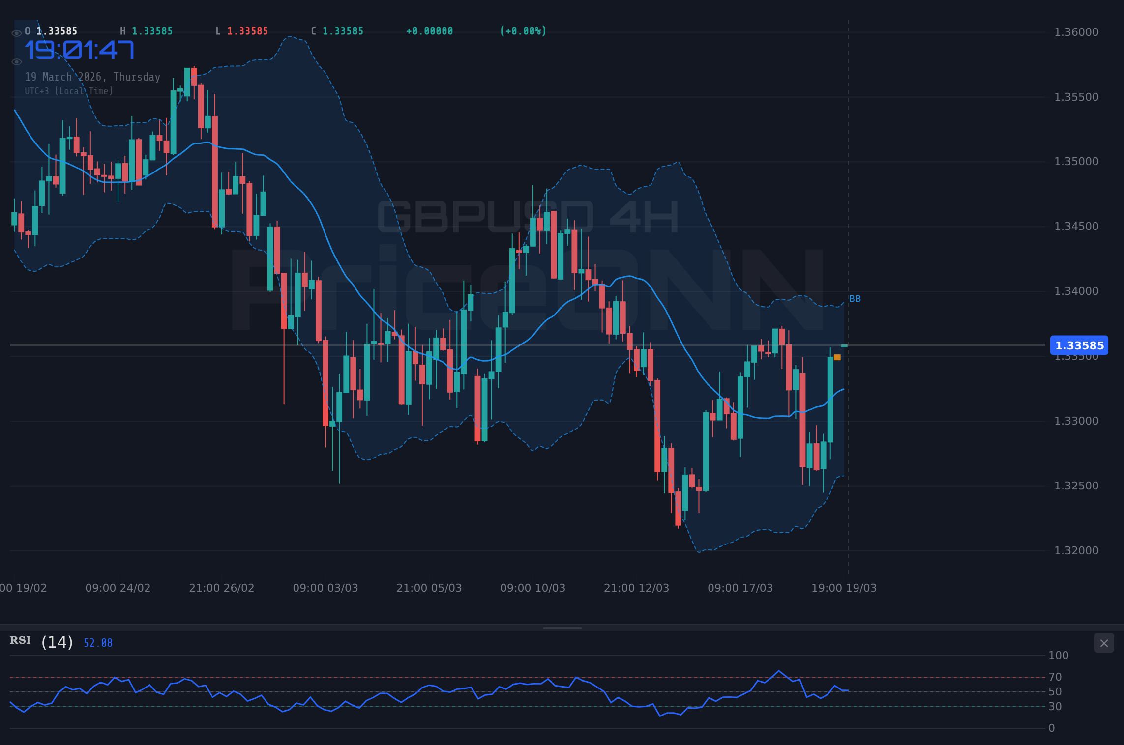 GBPUSD 4H Chart - GBPUSD : Le test de la résistance à 1,34 et les signaux de surachat