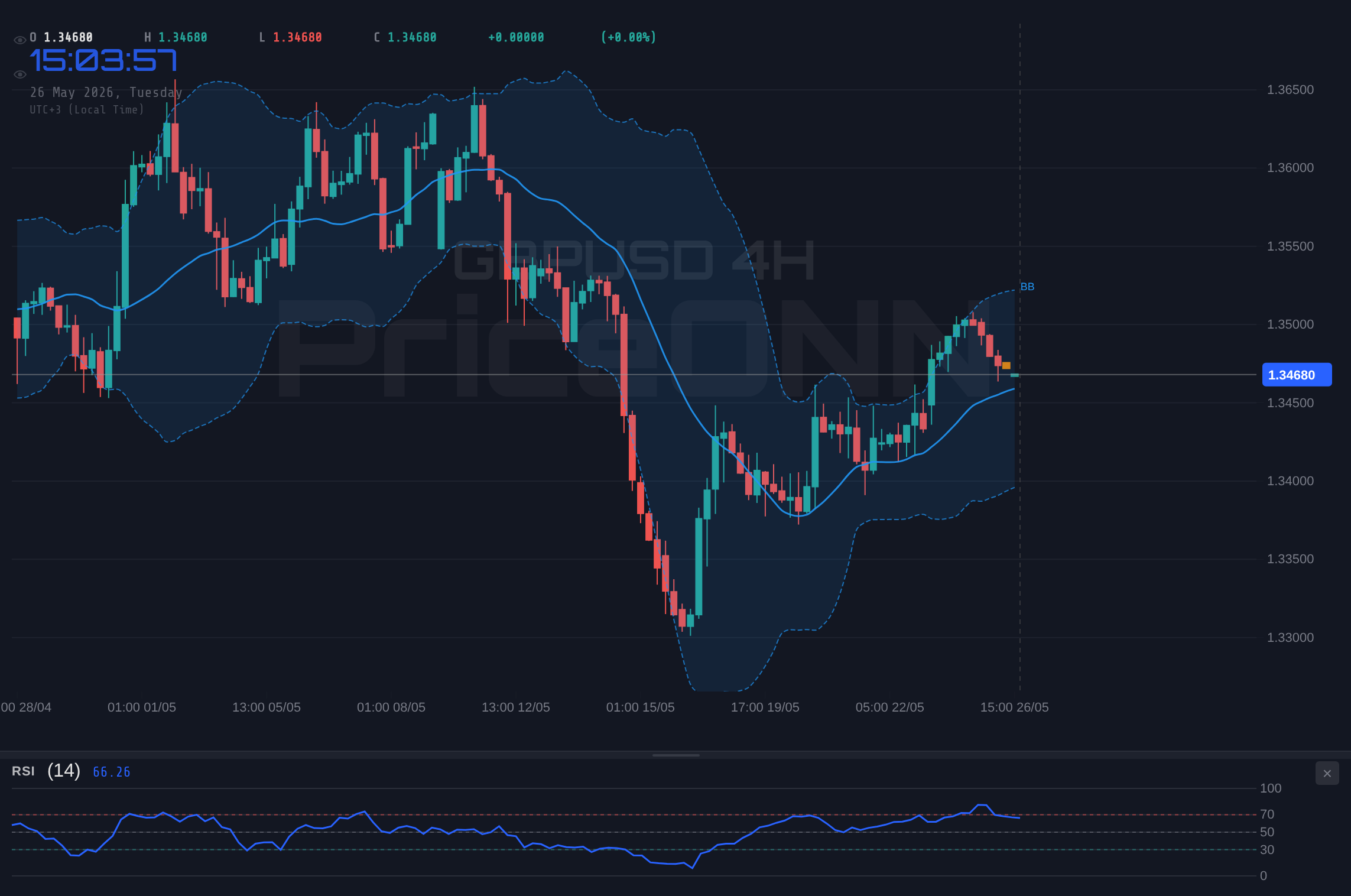 GBPUSD 4H Chart - جنيه إسترليني مقابل الدولار: هل يصمد عند مقاومة 1.35؟