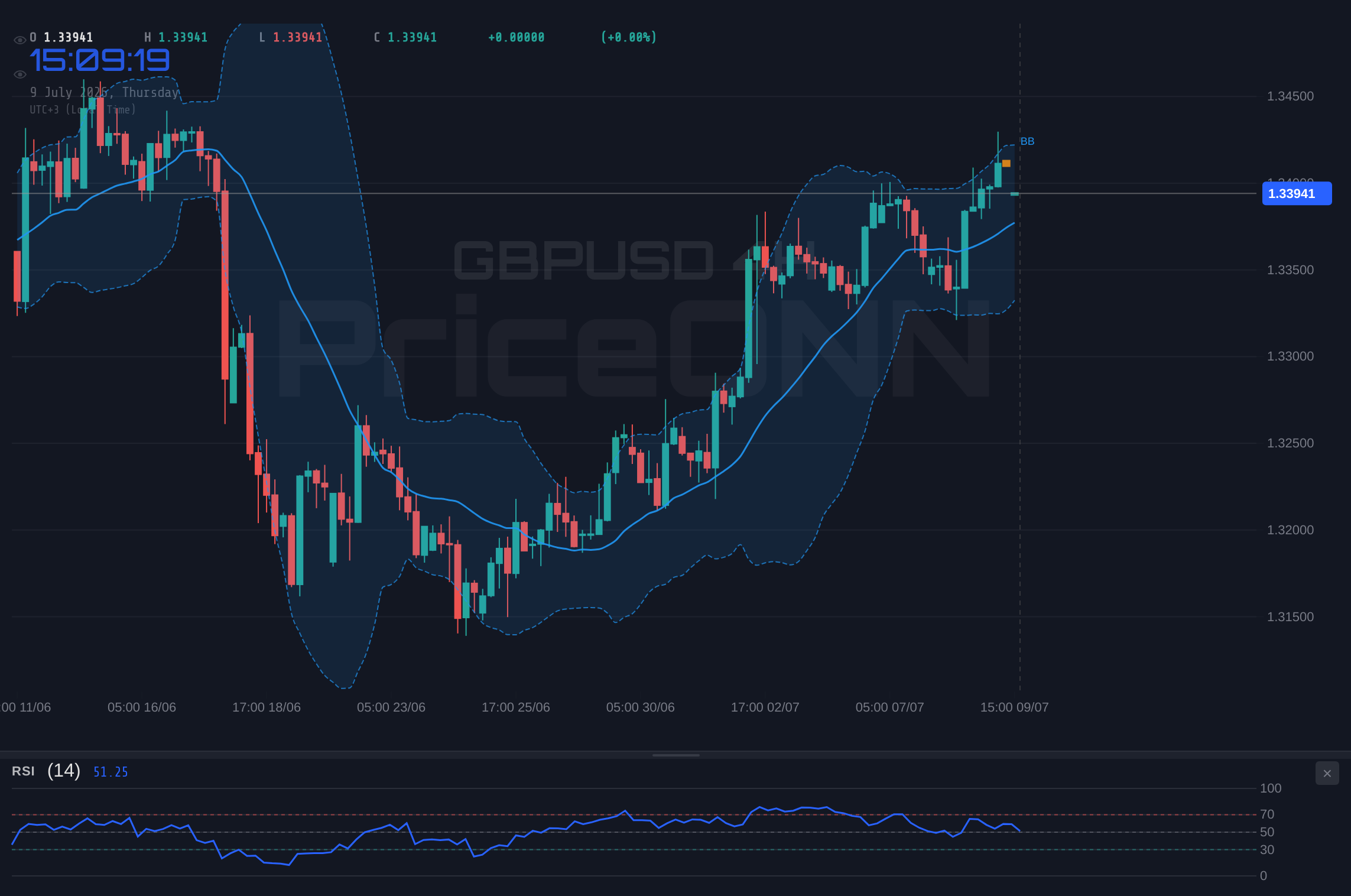 GBPUSD 4H Chart - GBPUSD Hovers Near $1.34 Resistance; Support Levels Tested
