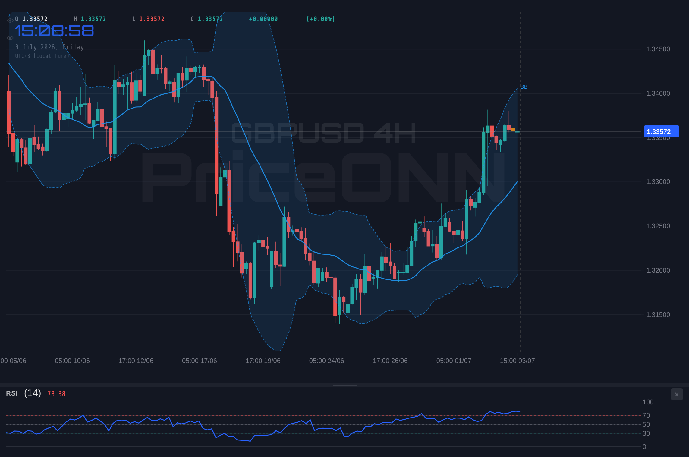 GBPUSD 4H Chart - GBPUSD bei 1,34: Technische Niveaus und Wirtschaftssignale im Fokus