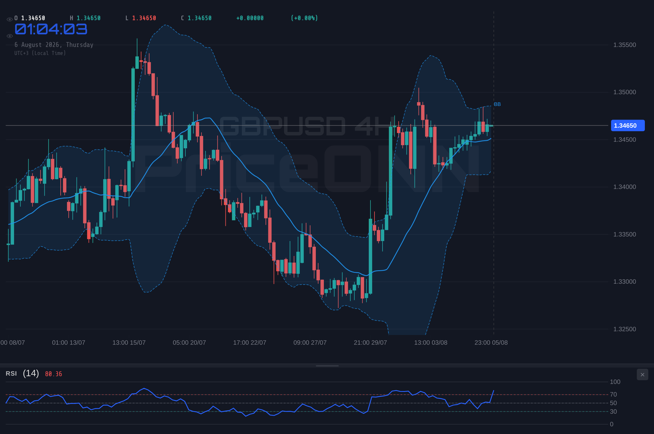 GBPUSD 4H Chart - GBPUSD Tests $1.35 Resistance: Bullish Momentum Meets Key Level