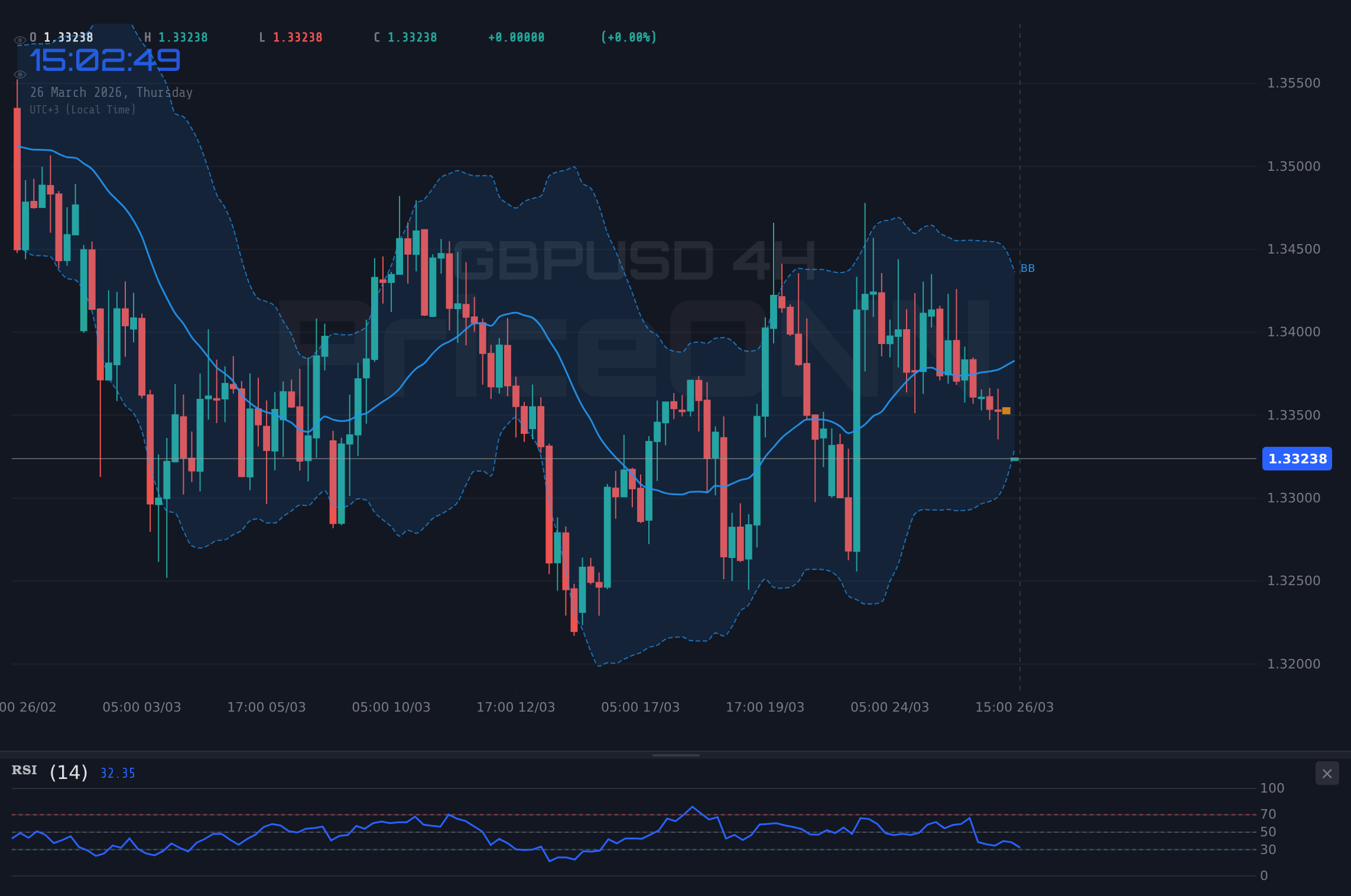 GBPUSD 4H Chart - GBP/USD : Stagnation autour de 1,33 ; actualités et techniques clés à surveiller