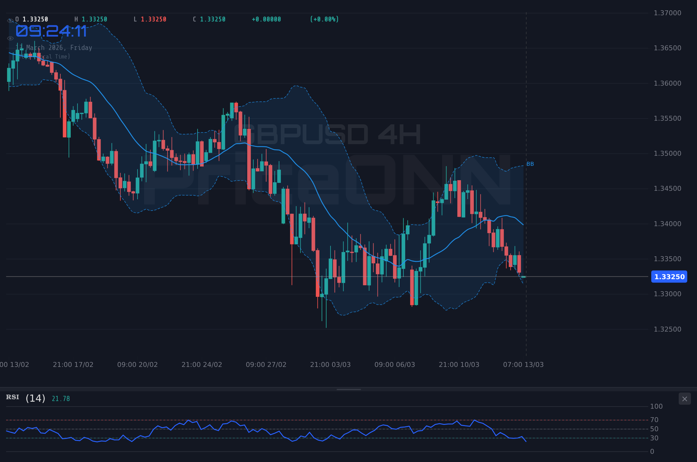 GBPUSD 4H Chart - GBPUSD: Rutscht unter die 1,33-Dollar-Marke? Technische Analyse im Fokus