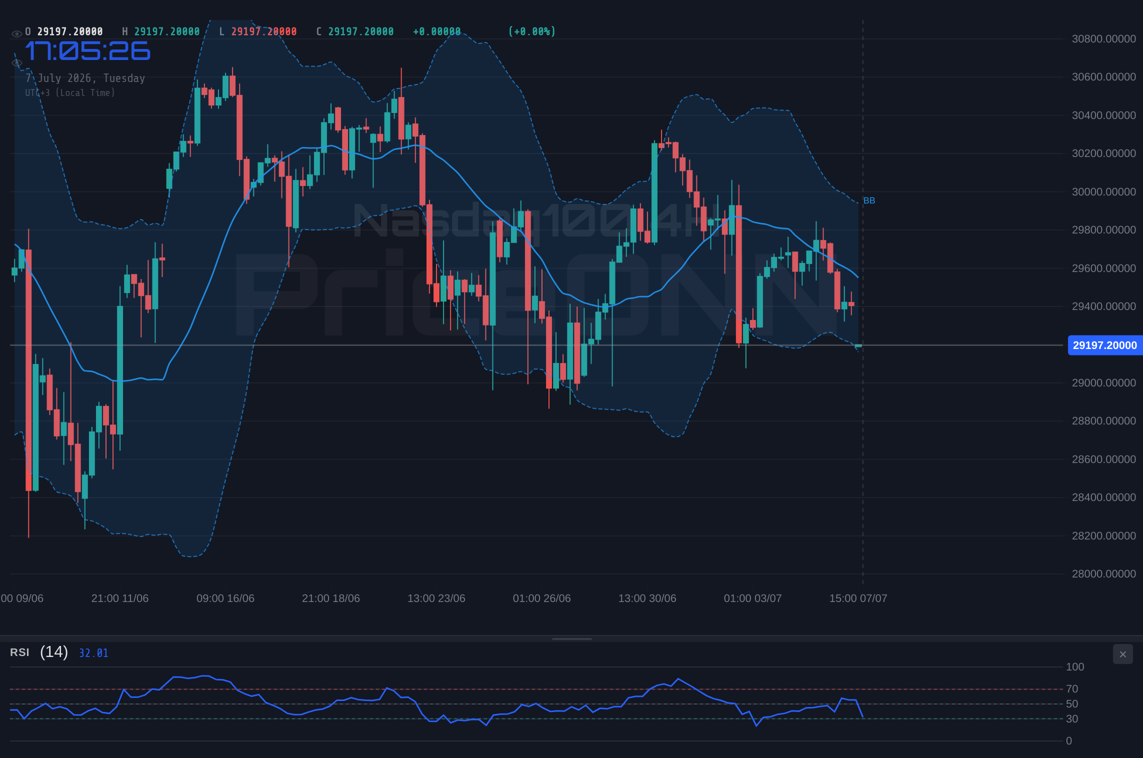 Nasdaq100 4H Chart - Nasdaq 100 Tests Resistance at $29,226.40 Amid Shifting Market Sentiment