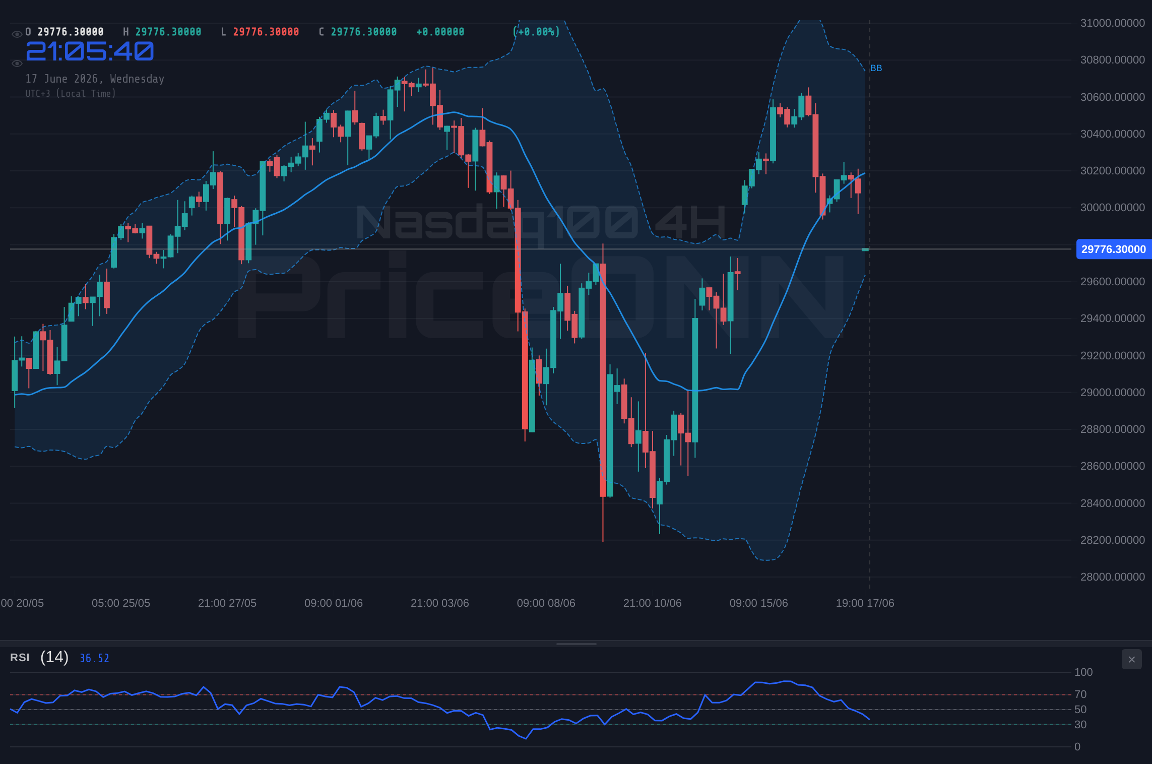 Nasdaq100 4H Chart - Nasdaq 100 Trades Near $30,008.02: AI Boom Continues Amid Shifting Technical Signals