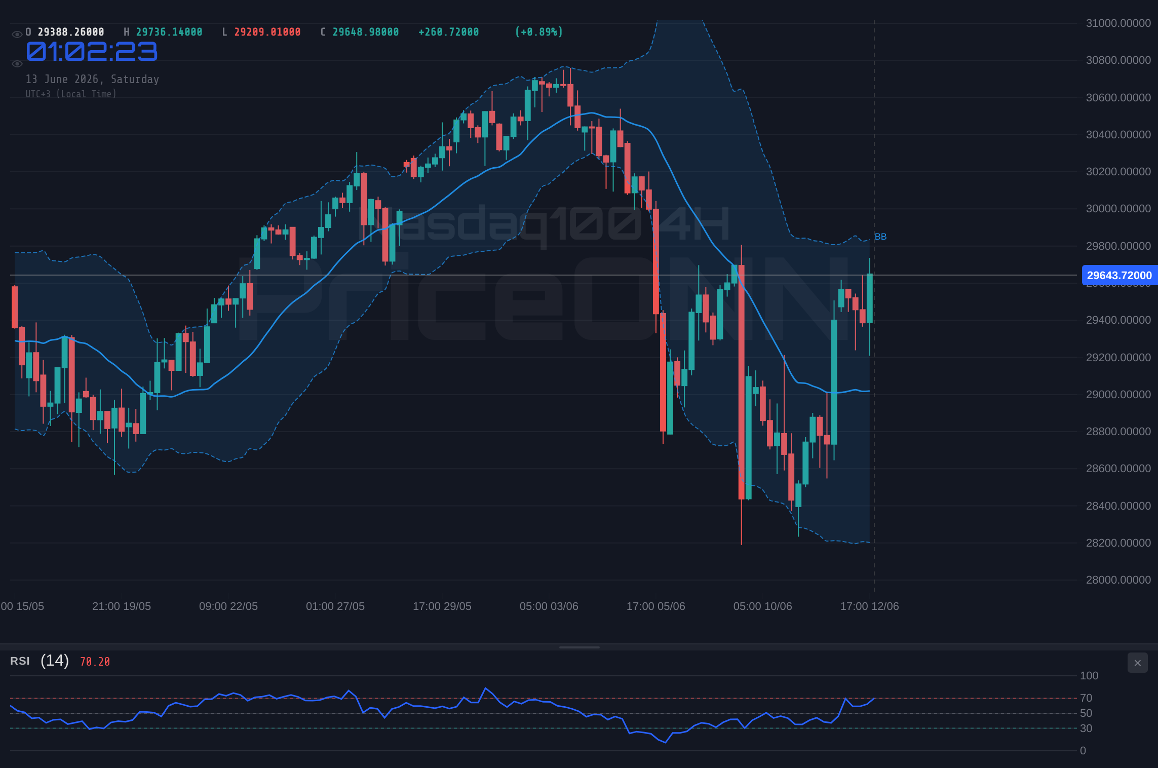 Nasdaq100 4H Chart - Nasdaq100 Tests $29,644.55: Bullish Momentum Faces Key Resistance