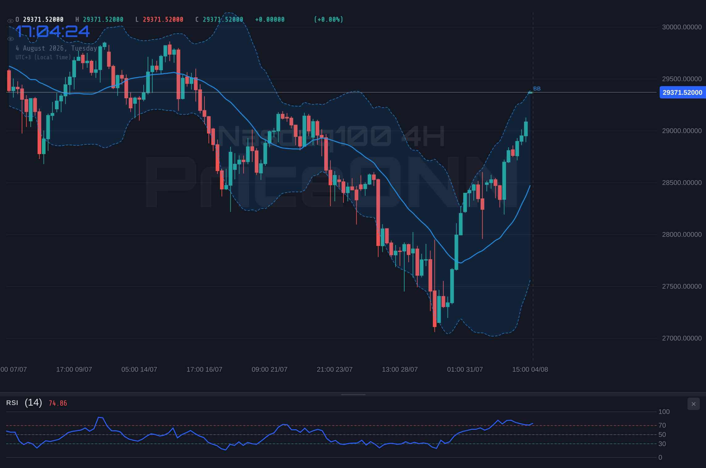 Nasdaq100 4H Chart - Nasdaq 100 Trades Near Resistance at $29,324.62: A Neutral Trend Outlook