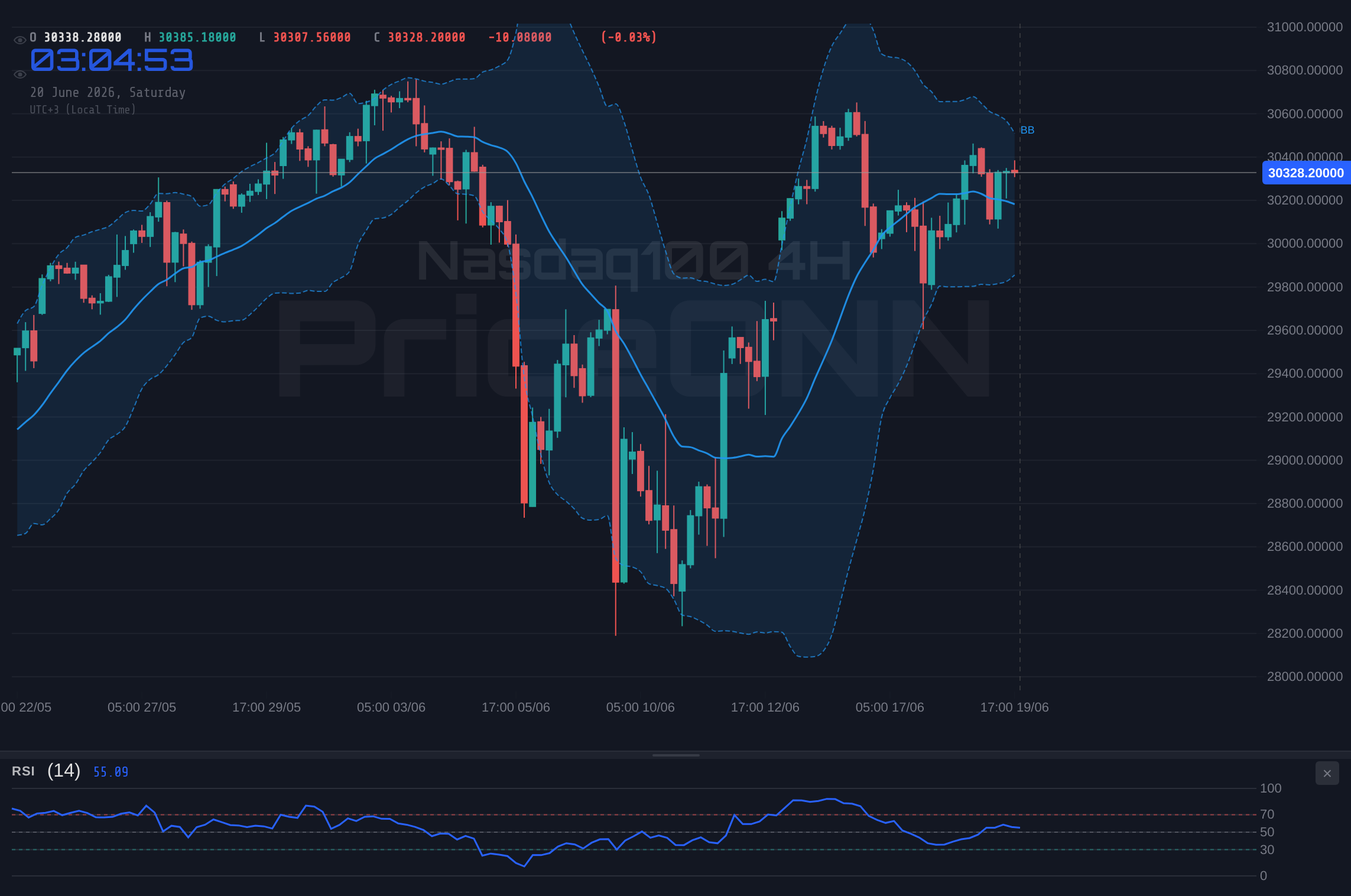 Nasdaq100 4H Chart - Nasdaq100 Holds $30,329.02: Bulls vs. Bears Battle for Control