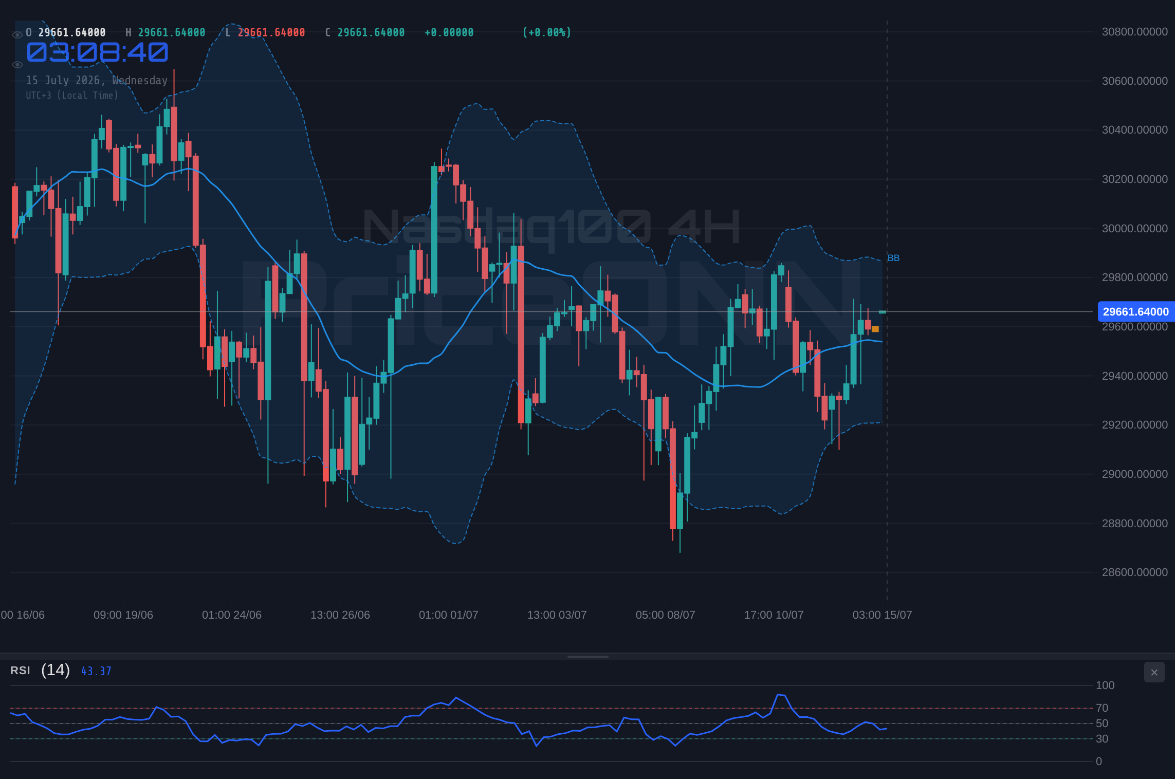 Nasdaq100 4H Chart - Nasdaq100 Tests Resistance Near $29,659.06: Macro Factors in Focus