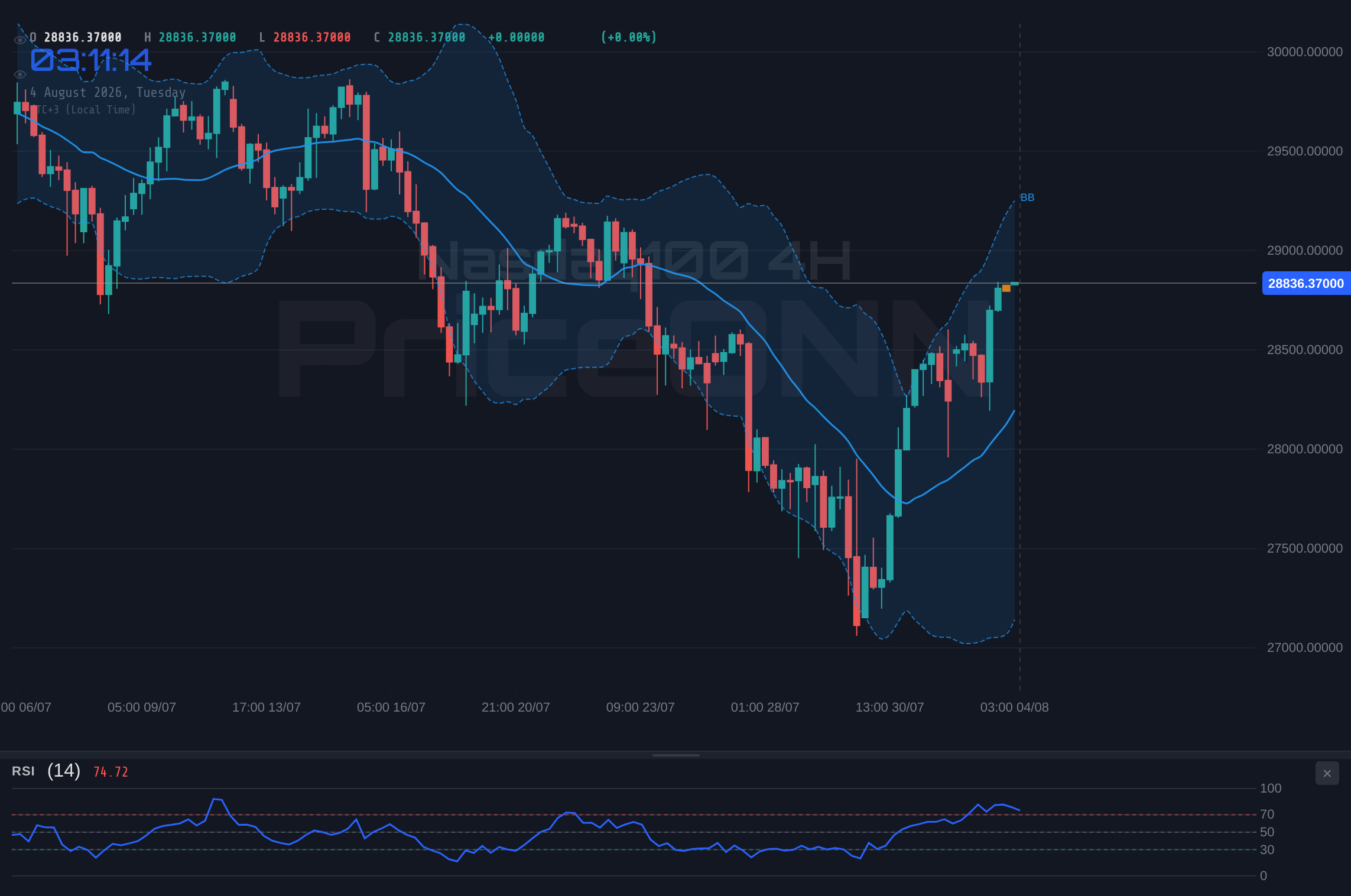 Nasdaq100 4H Chart - Nasdaq100 Tests Resistance Near $28,561.47 Amid Shifting Macro Winds