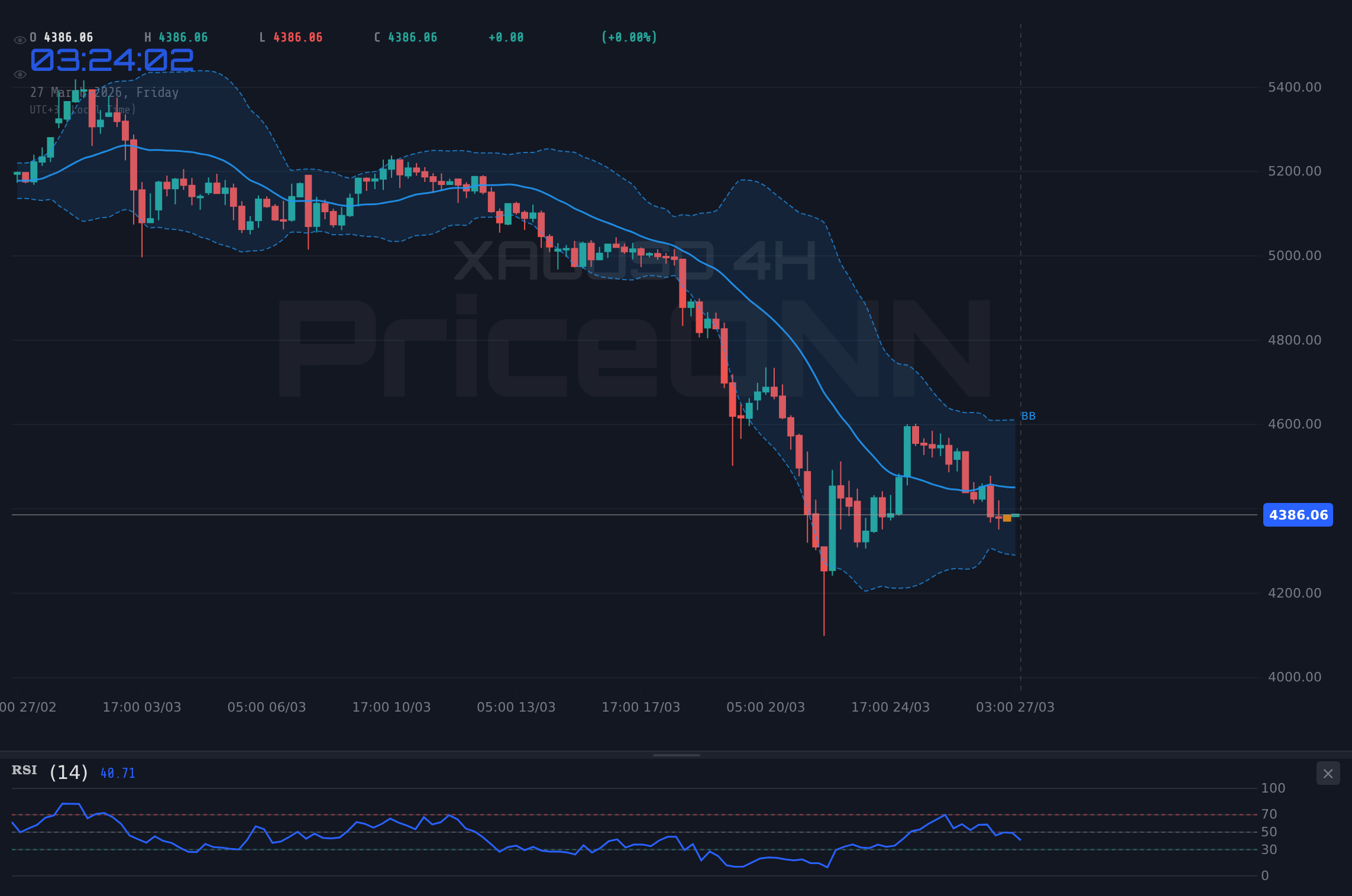 Nasdaq100 4H Chart - Nasdaq 100: Talfahrt vertieft sich bei starkem Dollar