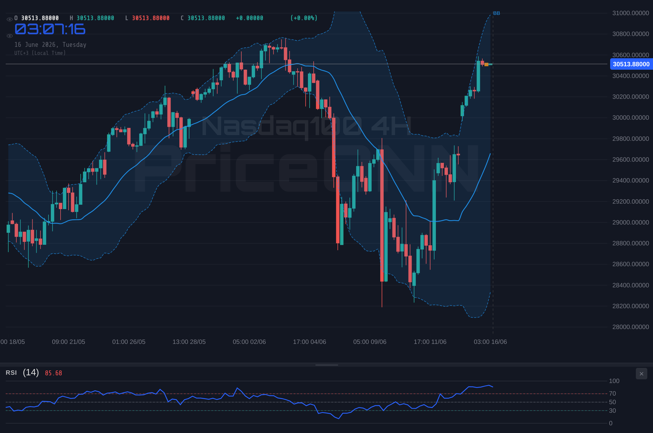 Nasdaq100 4H Chart - Nasdaq100 Surges to $30,484.70: Bulls Test Key Resistance Amid Risk-On Rally