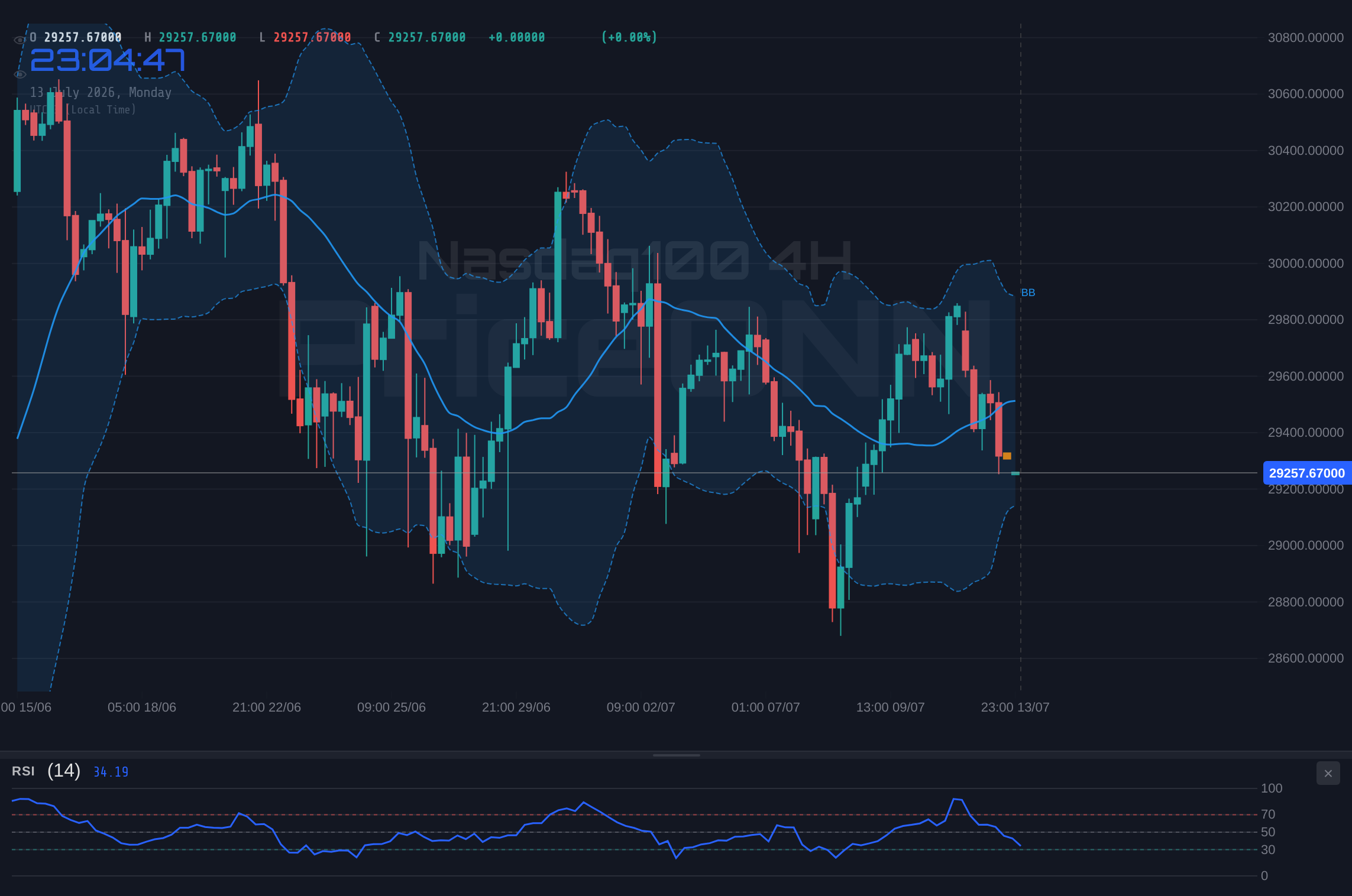 Nasdaq100 4H Chart - Nasdaq 100 Tests $29,982.53 Resistance Amidst Mixed Signals